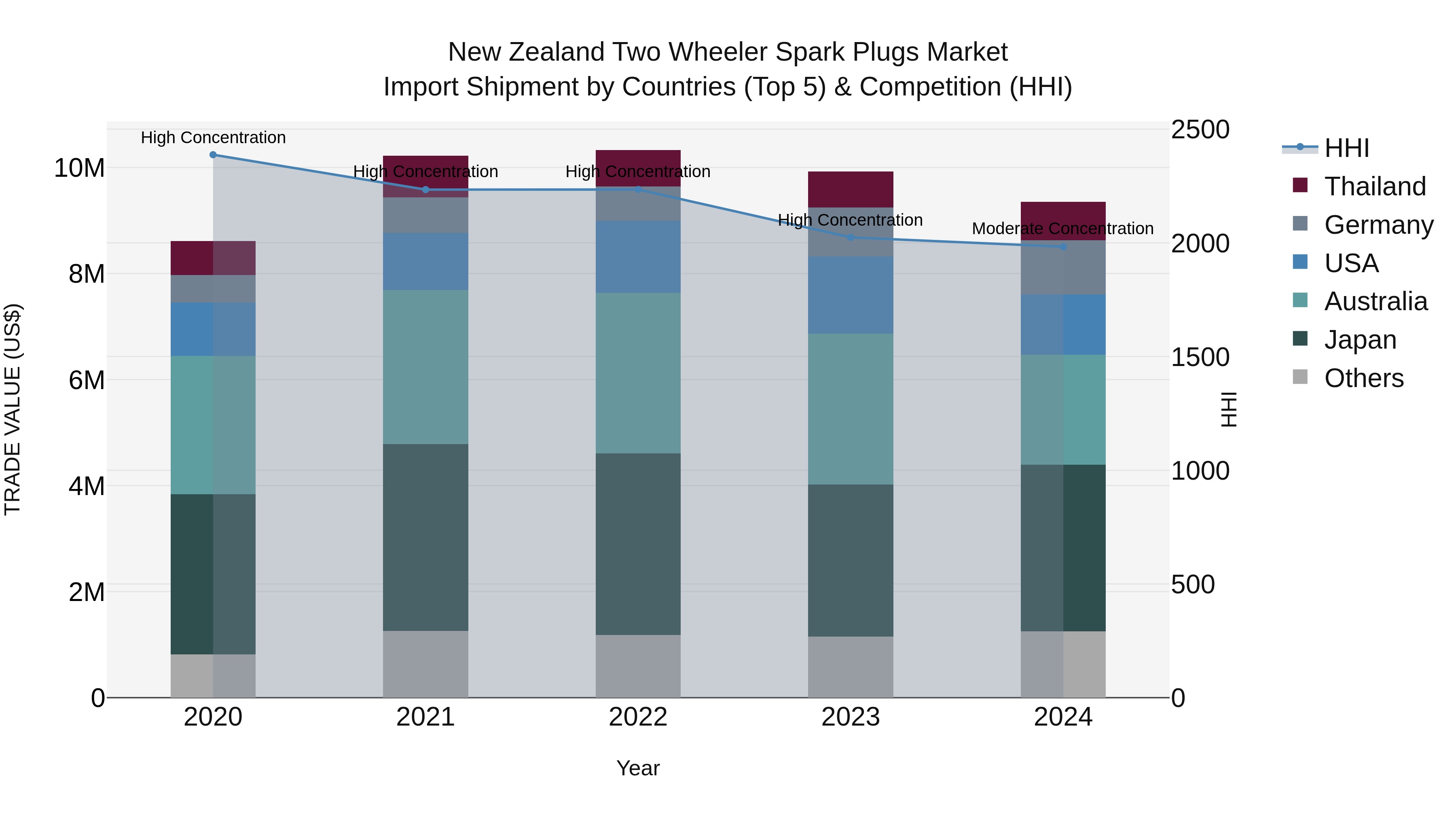New Zealand Two Wheeler Spark Plugs Market Top 5 Importing Countries and Market Competition (HHI) Analysis