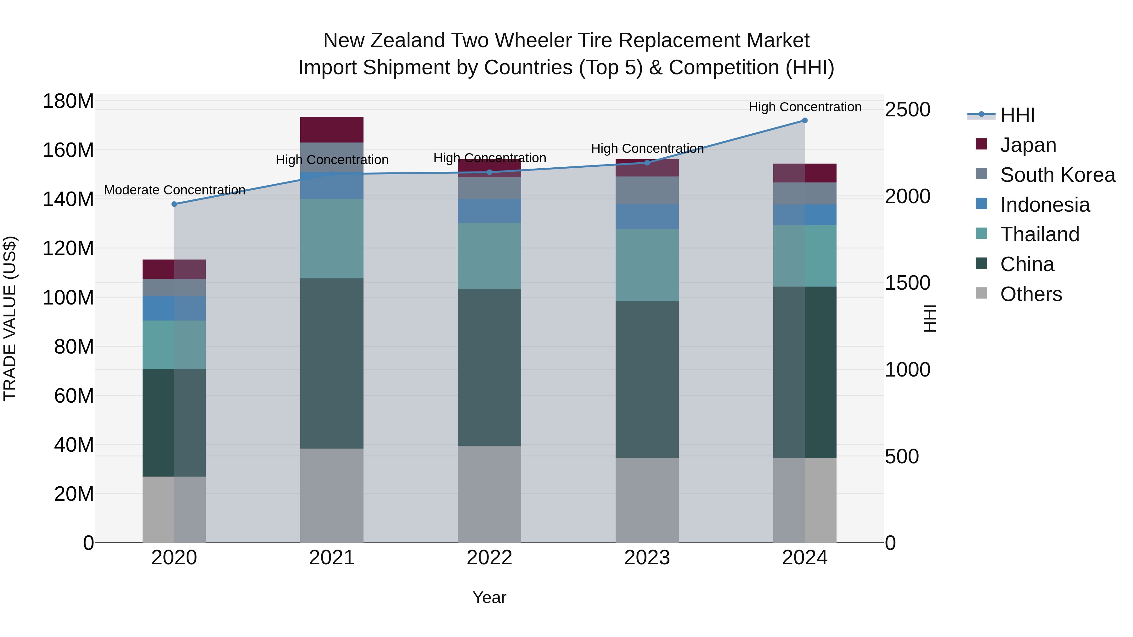 New Zealand Two Wheeler Tire Replacement Market Top 5 Importing Countries and Market Competition (HHI) Analysis