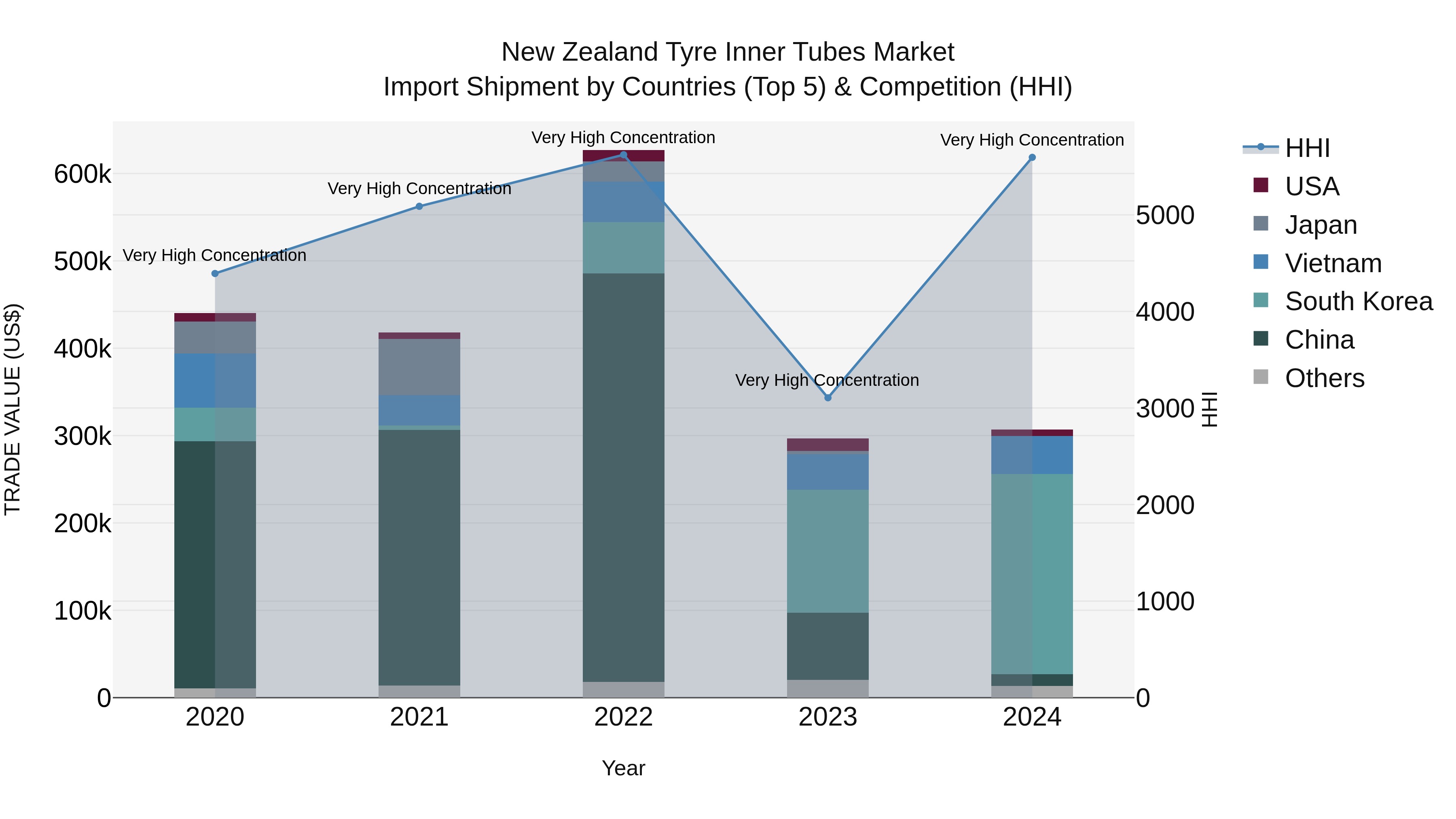 New Zealand Tyre Inner Tubes Market Top 5 Importing Countries and Market Competition (HHI) Analysis