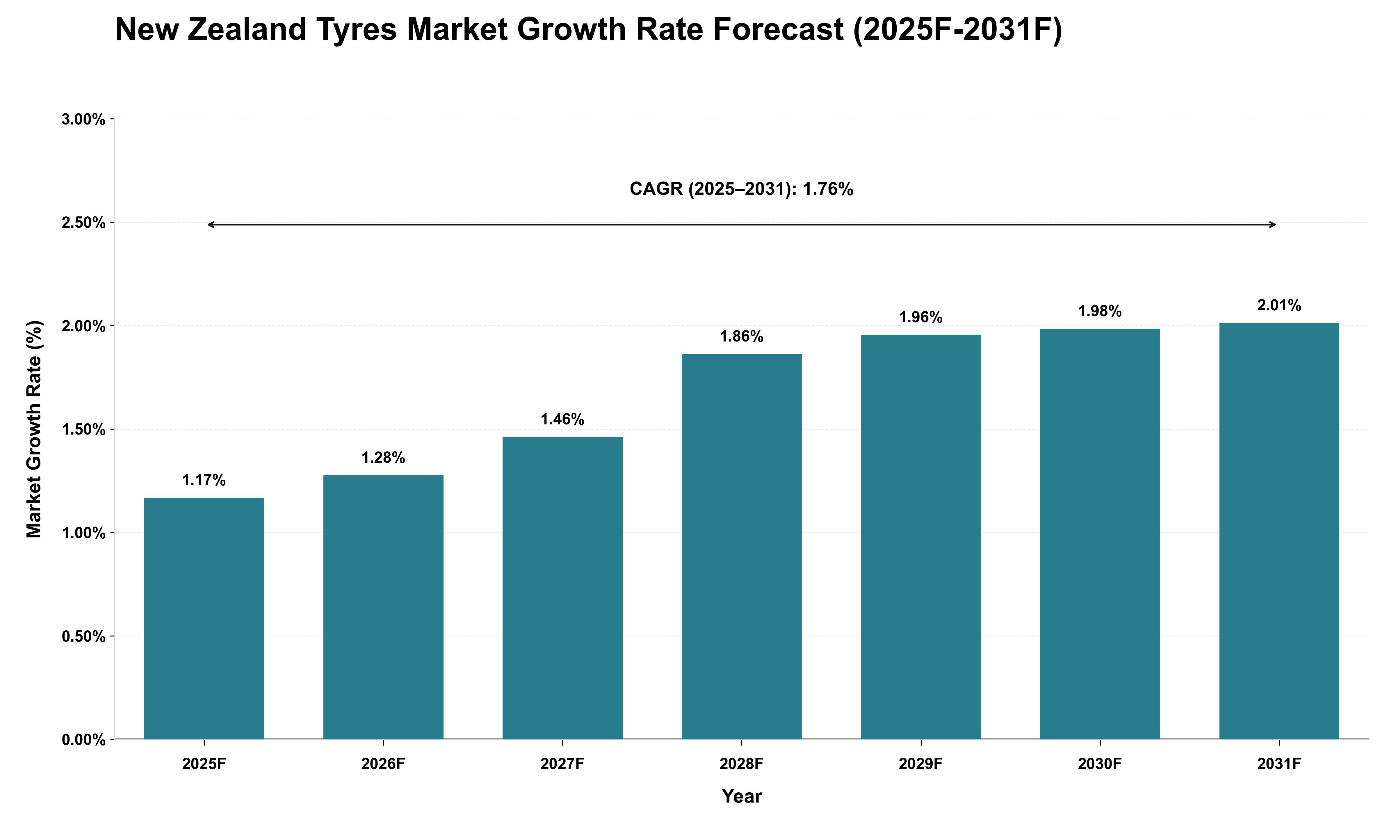New Zealand Tyres Market Growth Rate Analysis (2025 - 2031)