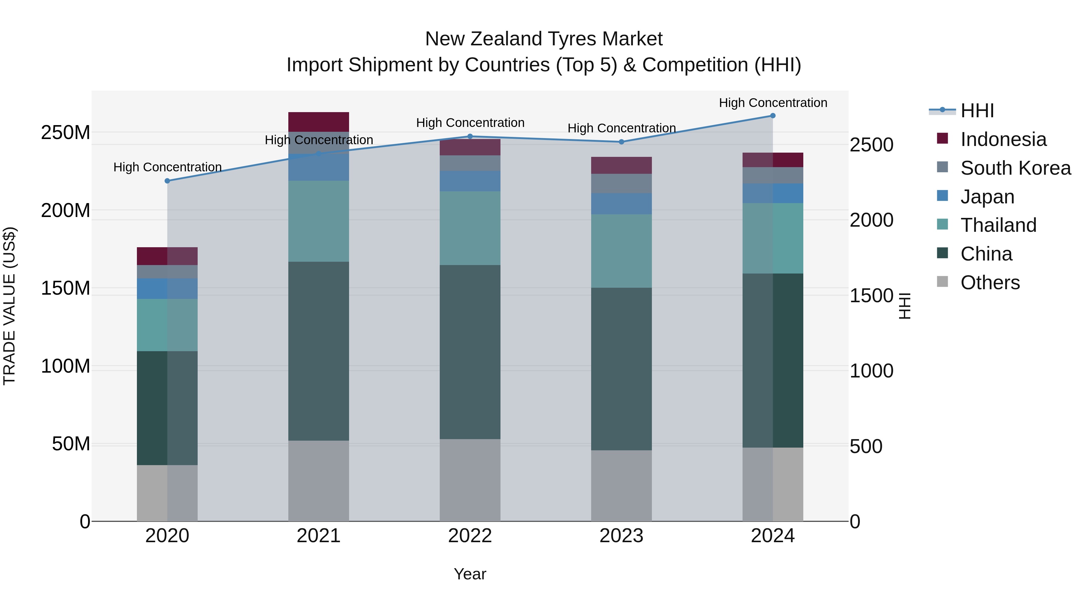 New Zealand Tyres Market Top 5 Importing Countries and Market Competition (HHI) Analysis