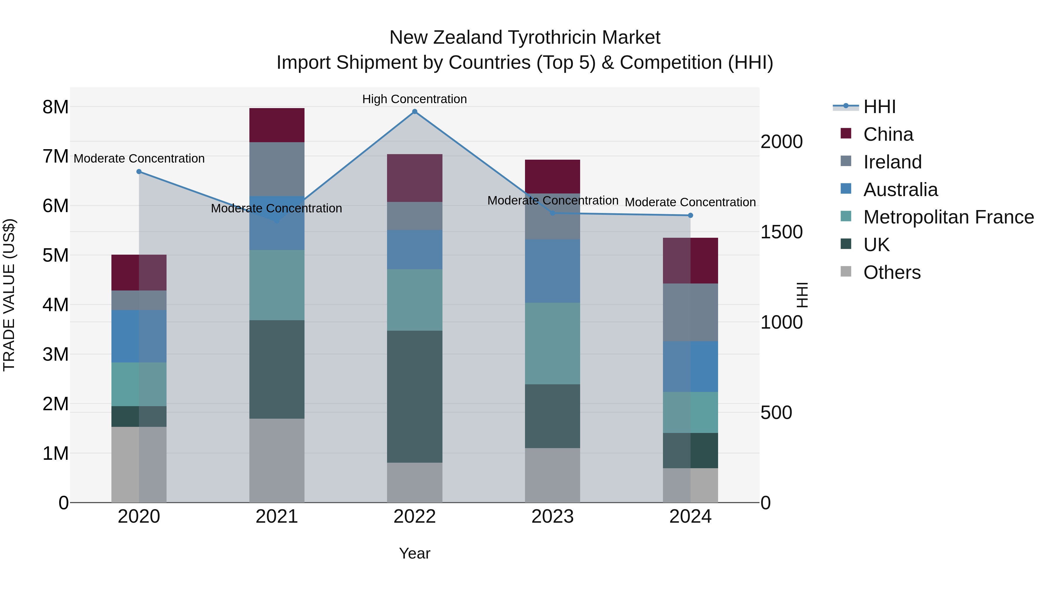 New Zealand Tyrothricin Market Top 5 Importing Countries and Market Competition (HHI) Analysis