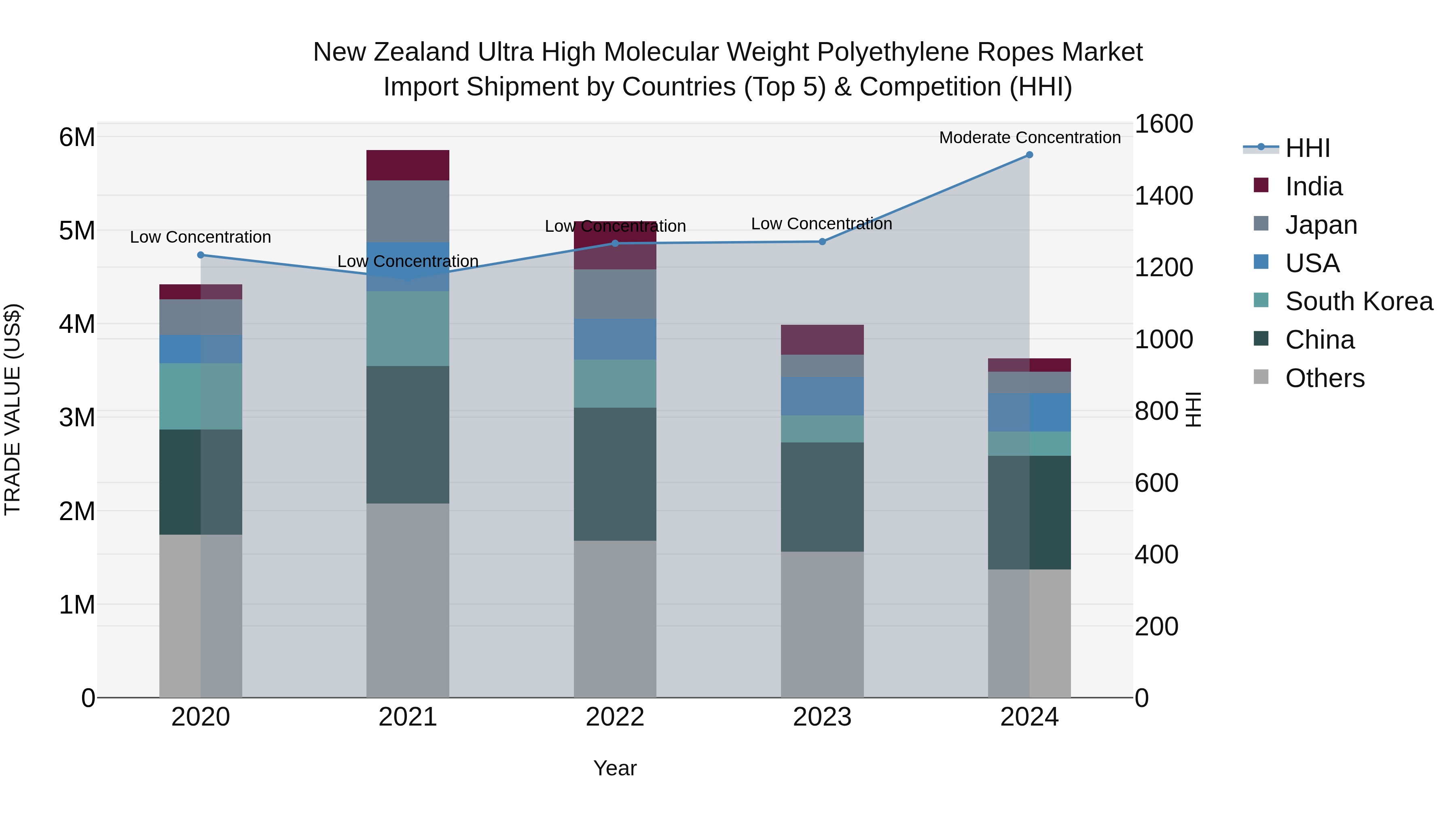 New Zealand Ultra High Molecular Weight Polyethylene Ropes Market Top 5 Importing Countries and Market Competition (HHI) Analysis