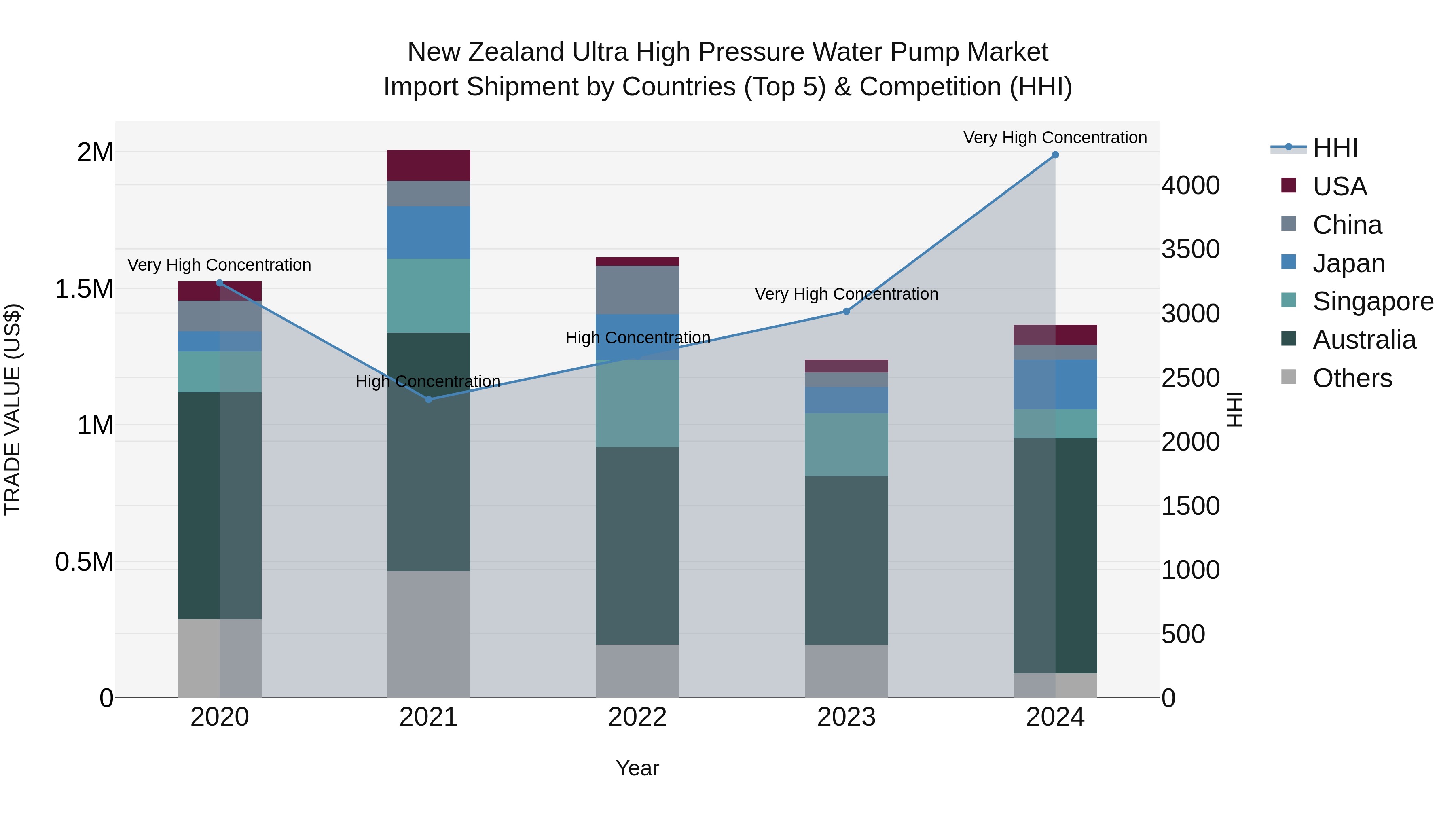 New Zealand Ultra High Pressure Water Pump Market Top 5 Importing Countries and Market Competition (HHI) Analysis