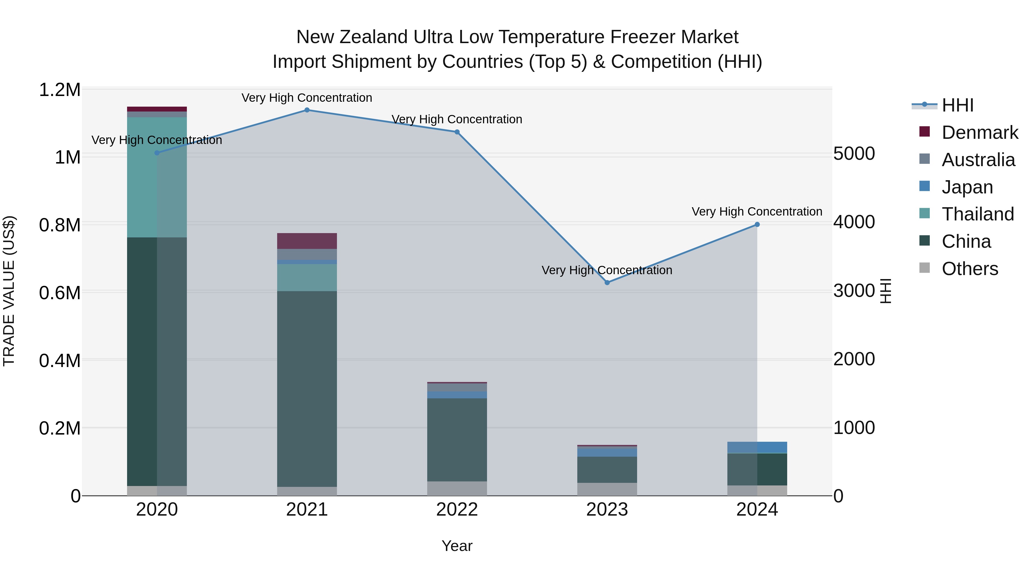 New Zealand Ultra Low Temperature Freezer Market Top 5 Importing Countries and Market Competition (HHI) Analysis