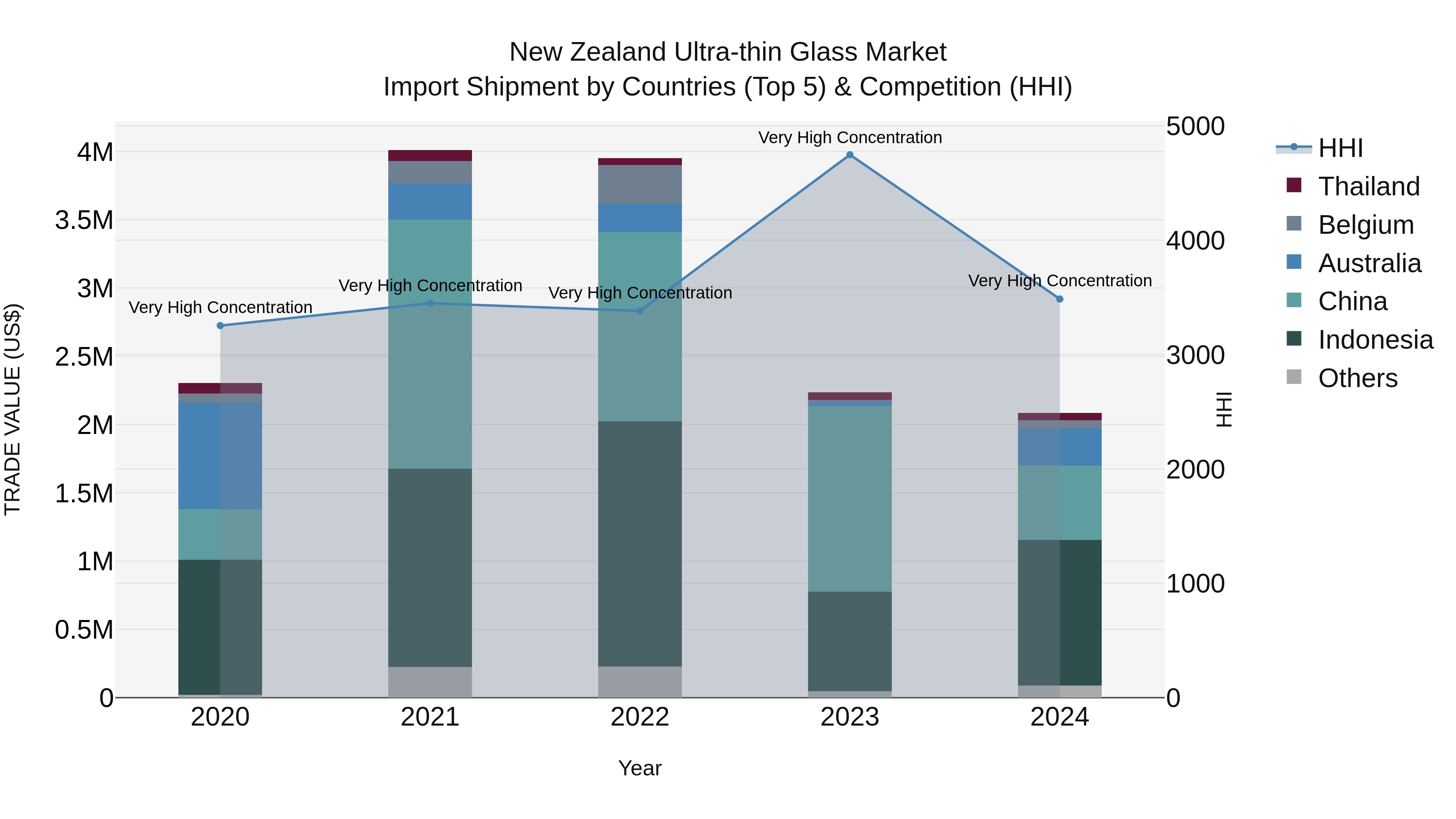 New Zealand Ultra-thin Glass Market Top 5 Importing Countries and Market Competition (HHI) Analysis