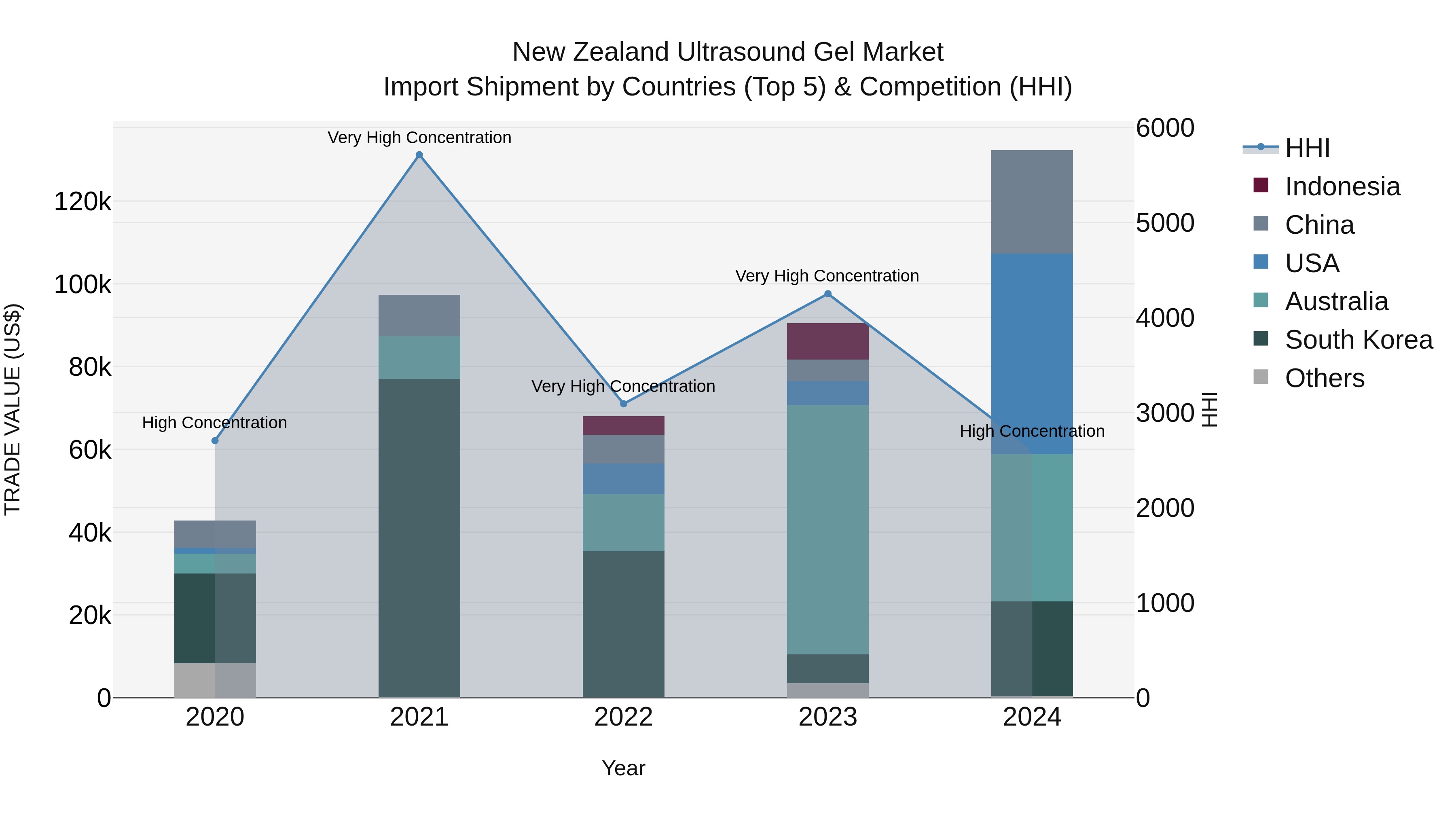 New Zealand Ultrasound Gel Market Top 5 Importing Countries and Market Competition (HHI) Analysis