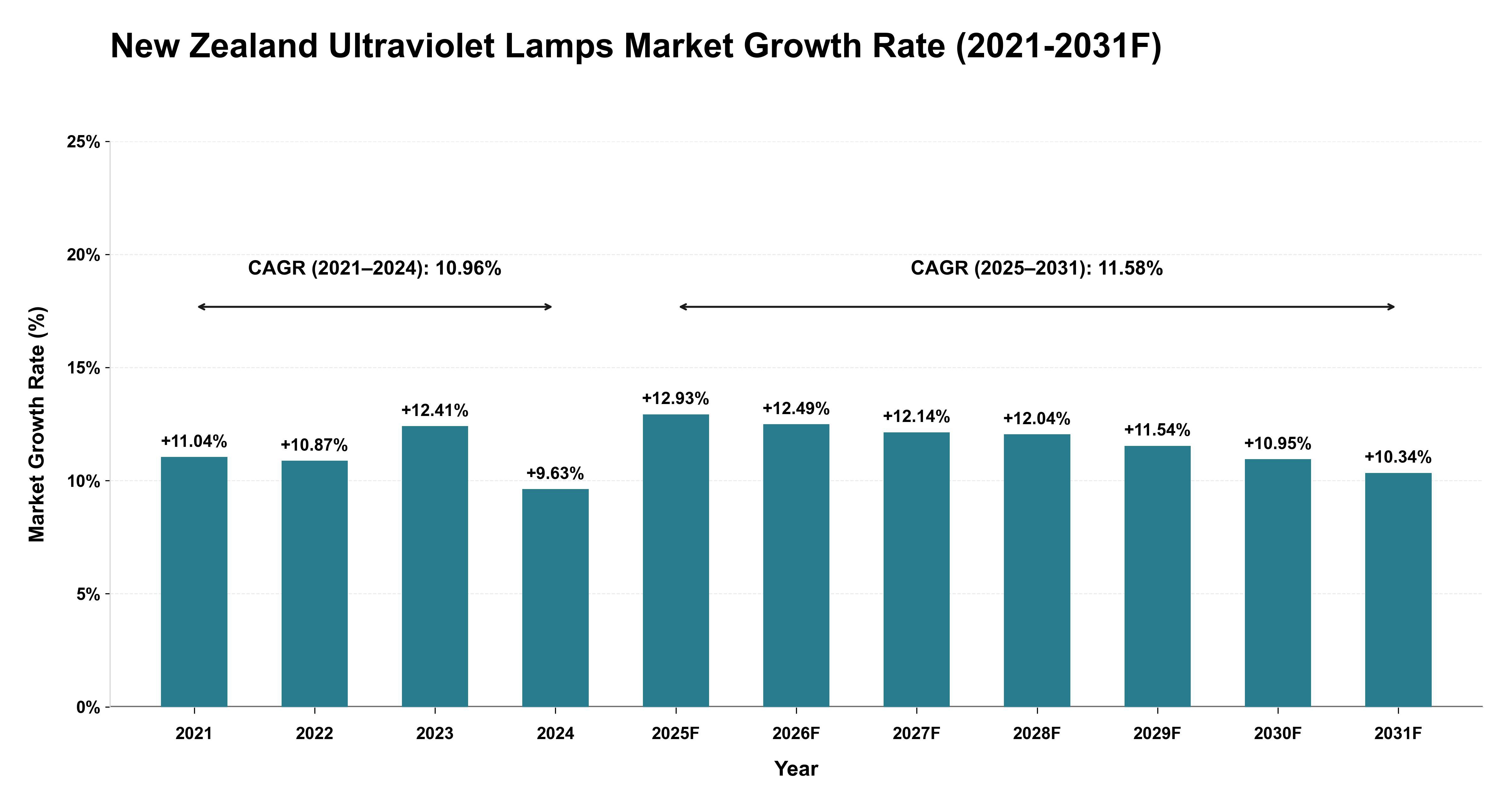 New Zealand Ultraviolet Lamps Market Year-wise Growth Rate (2021-2031F)