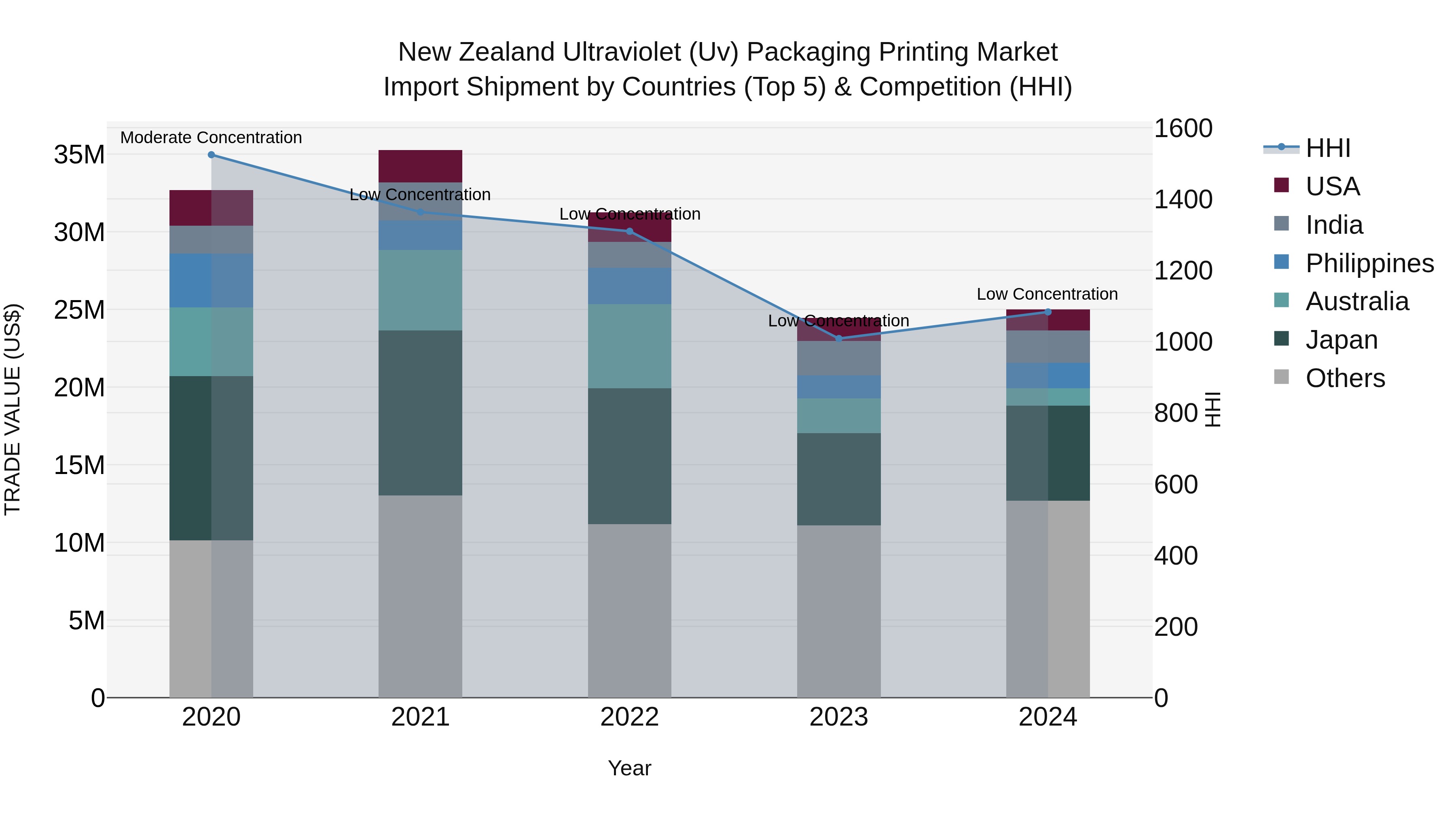 New Zealand Ultraviolet (Uv) Packaging Printing Market Top 5 Importing Countries and Market Competition (HHI) Analysis