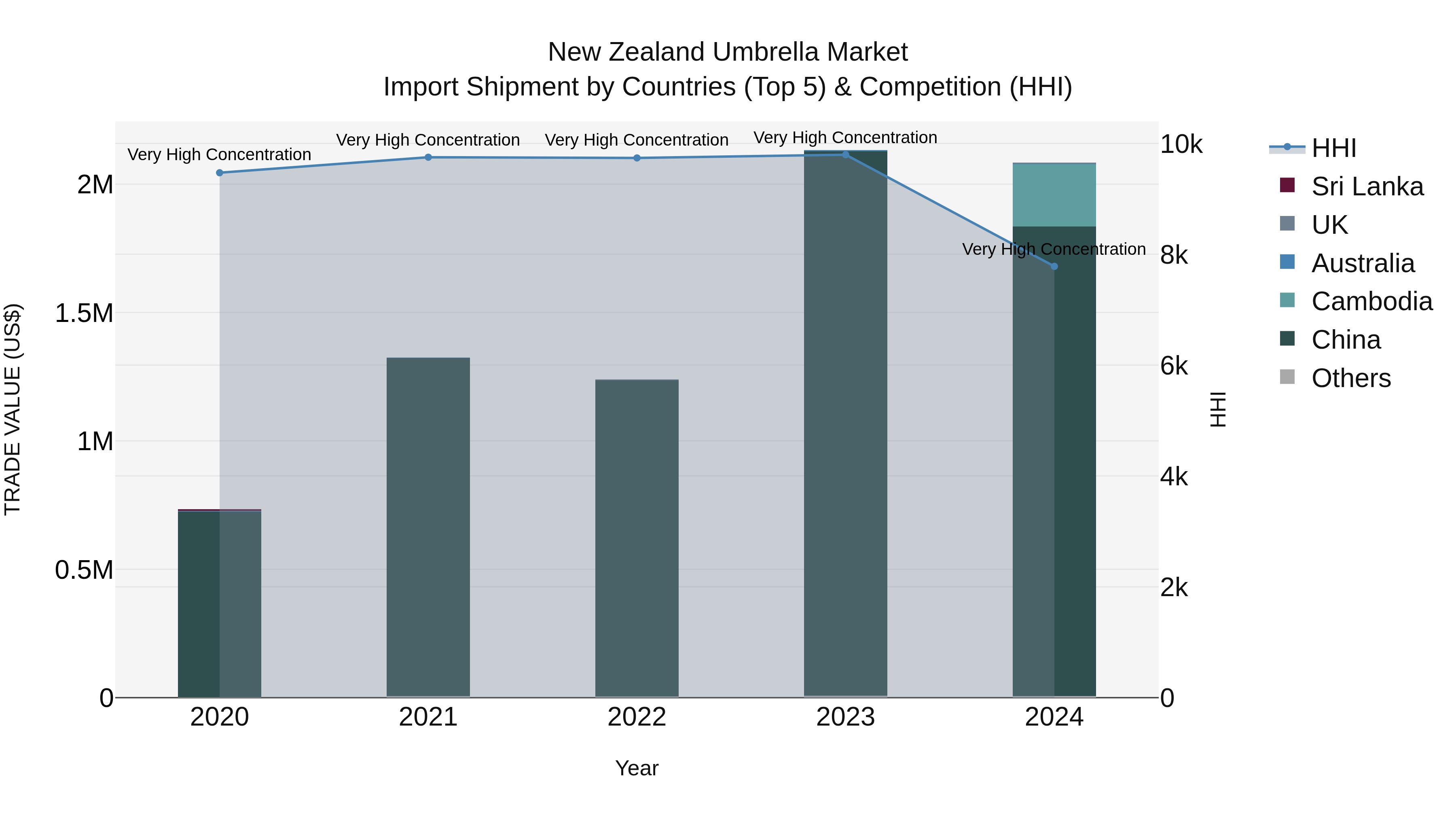 New Zealand Umbrella Market Top 5 Importing Countries and Market Competition (HHI) Analysis
