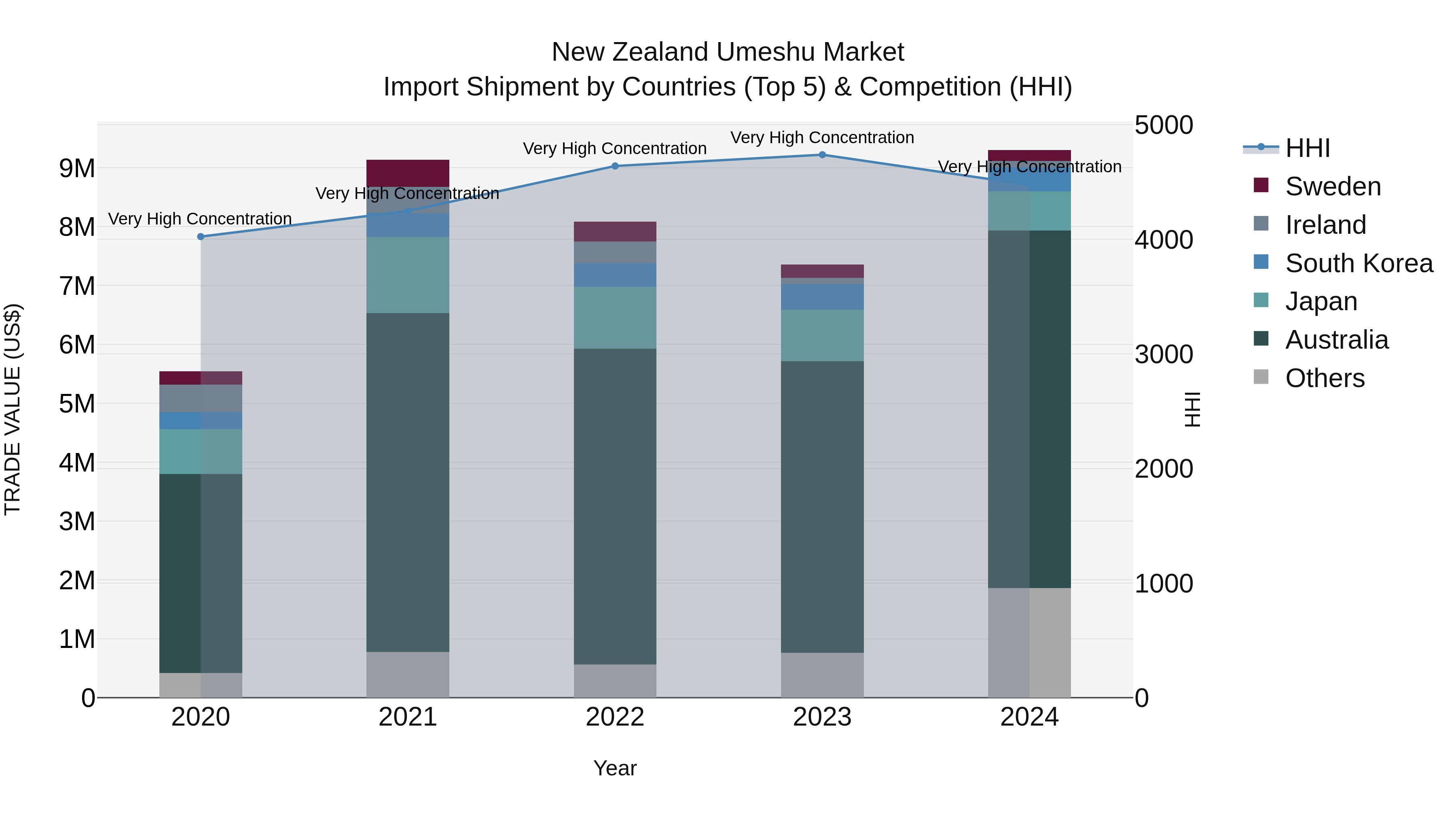 New Zealand Umeshu Market Top 5 Importing Countries and Market Competition (HHI) Analysis