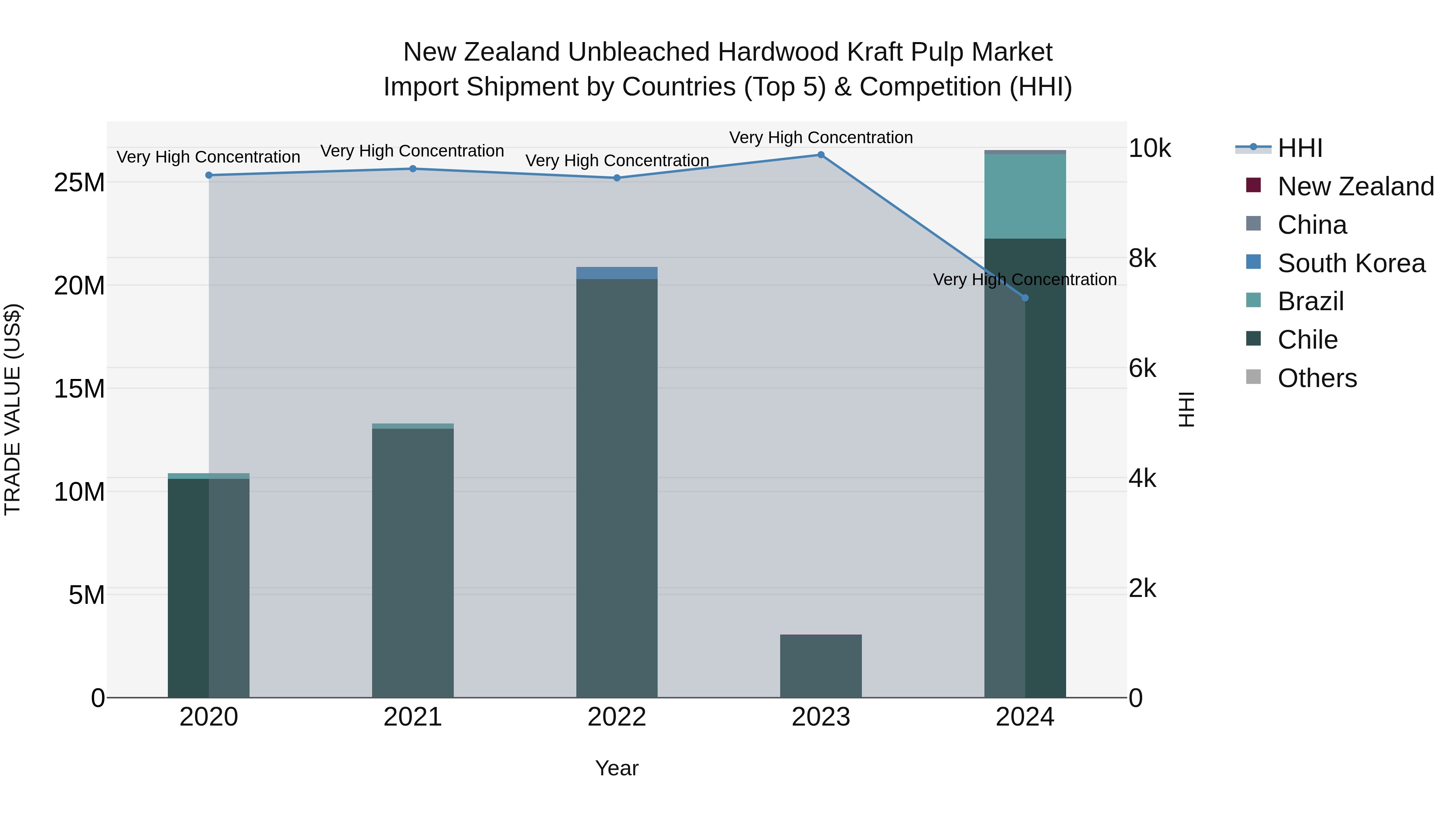 New Zealand Unbleached Hardwood Kraft Pulp Market Top 5 Importing Countries and Market Competition (HHI) Analysis