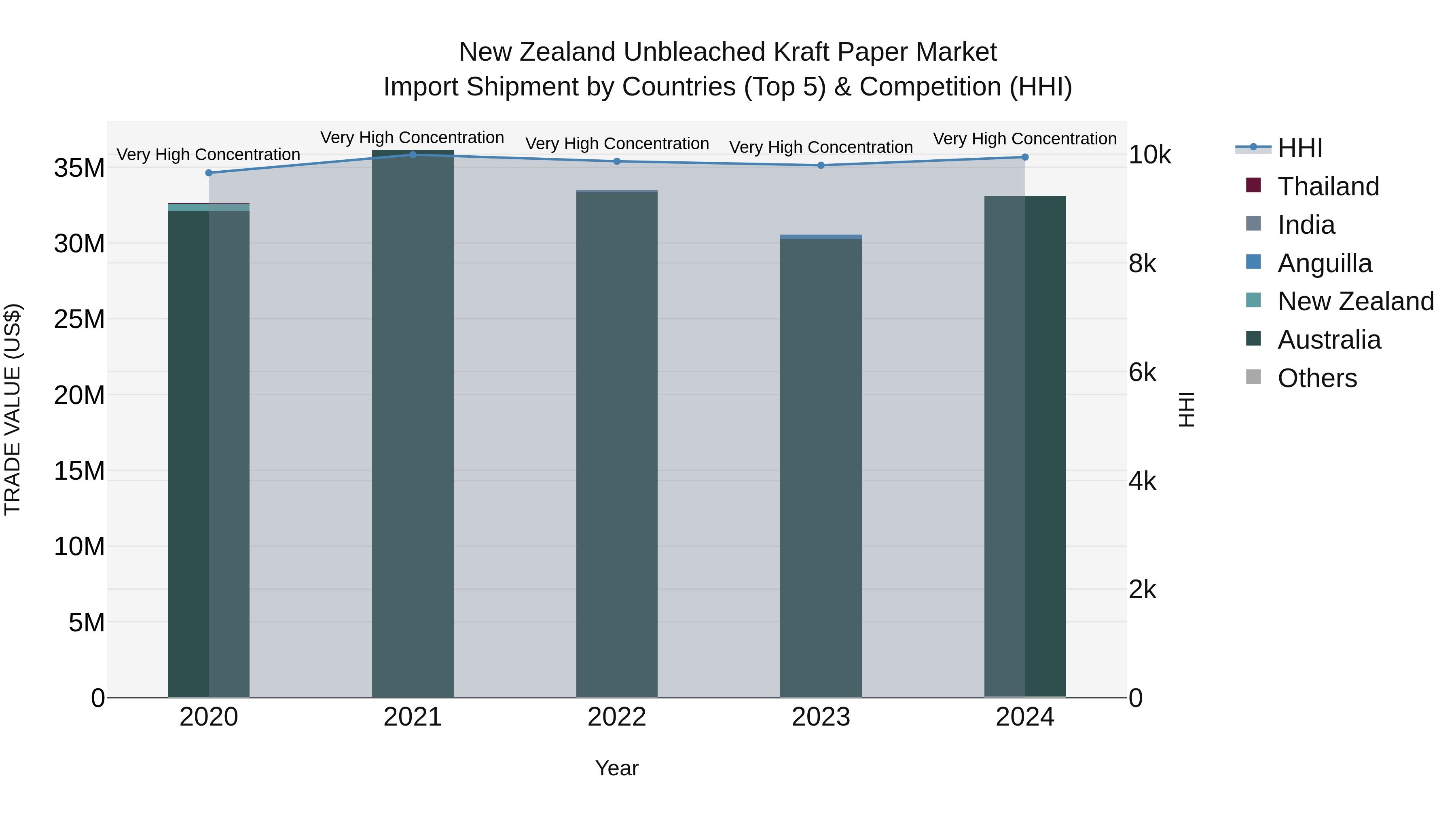 New Zealand Unbleached Kraft Paper Market Top 5 Importing Countries and Market Competition (HHI) Analysis