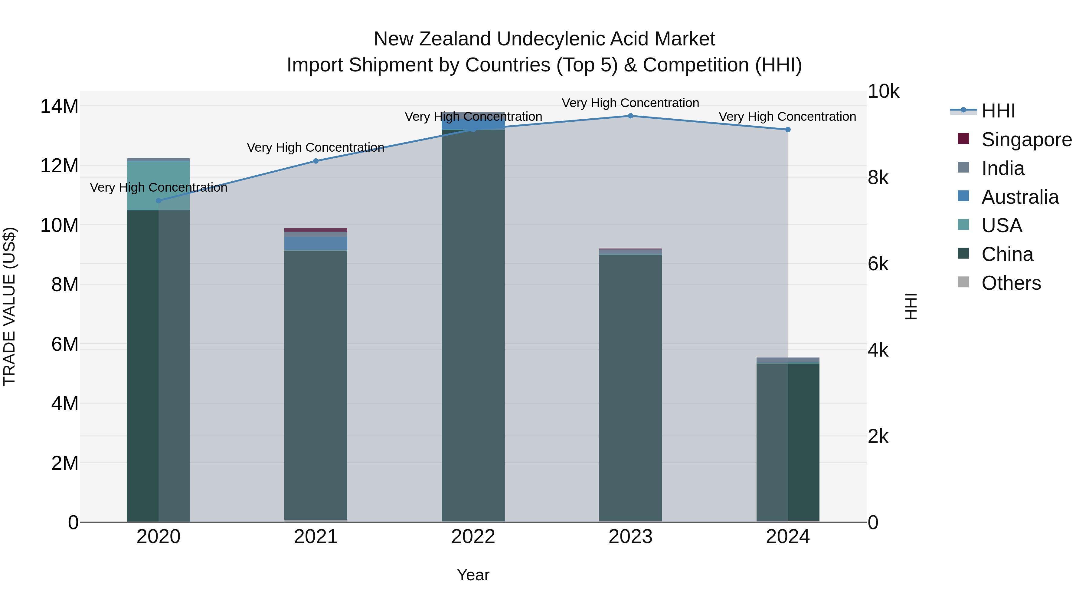New Zealand Undecylenic Acid Market Top 5 Importing Countries and Market Competition (HHI) Analysis