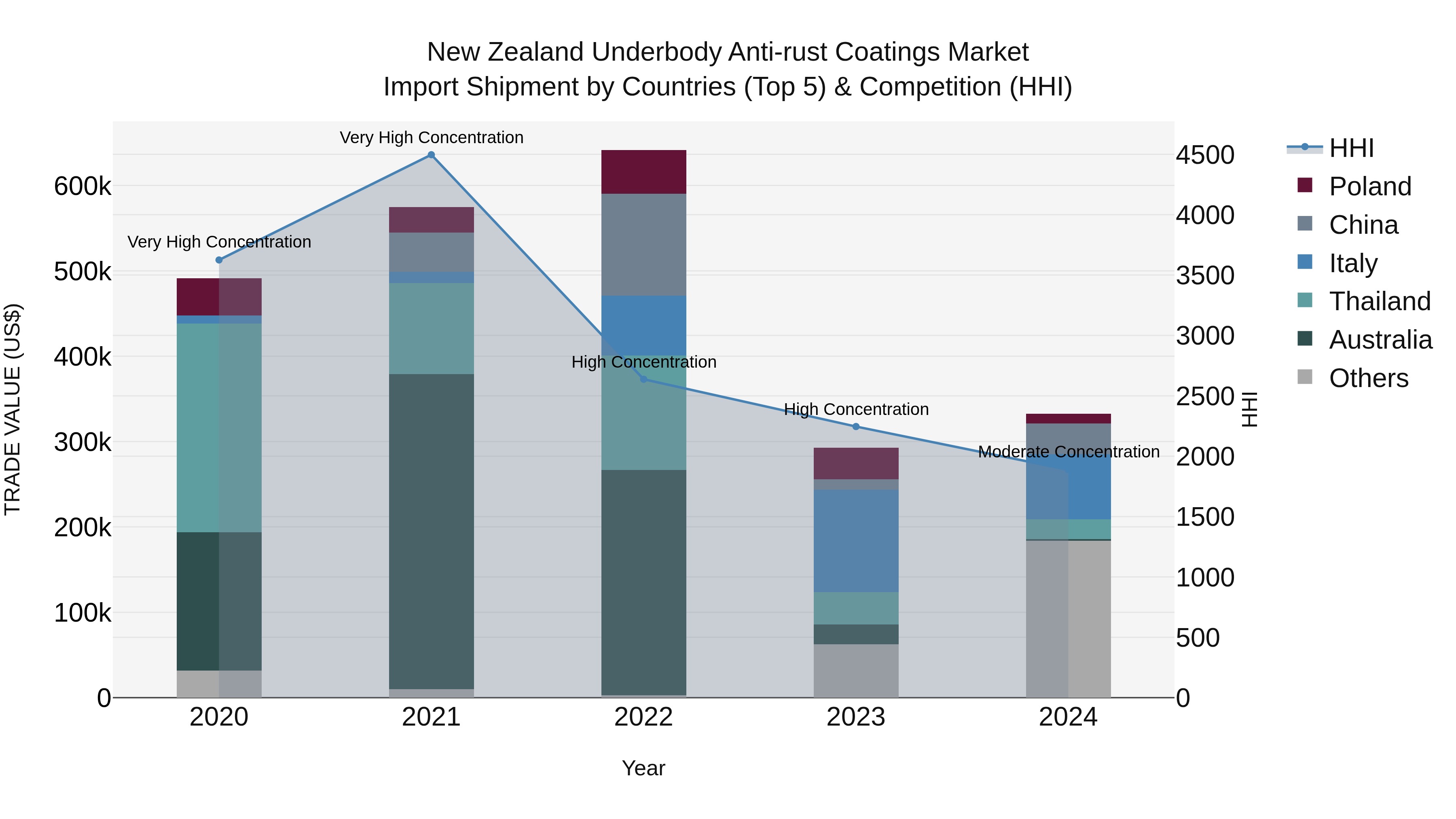 New Zealand Underbody Anti-rust Coatings Market Top 5 Importing Countries and Market Competition (HHI) Analysis
