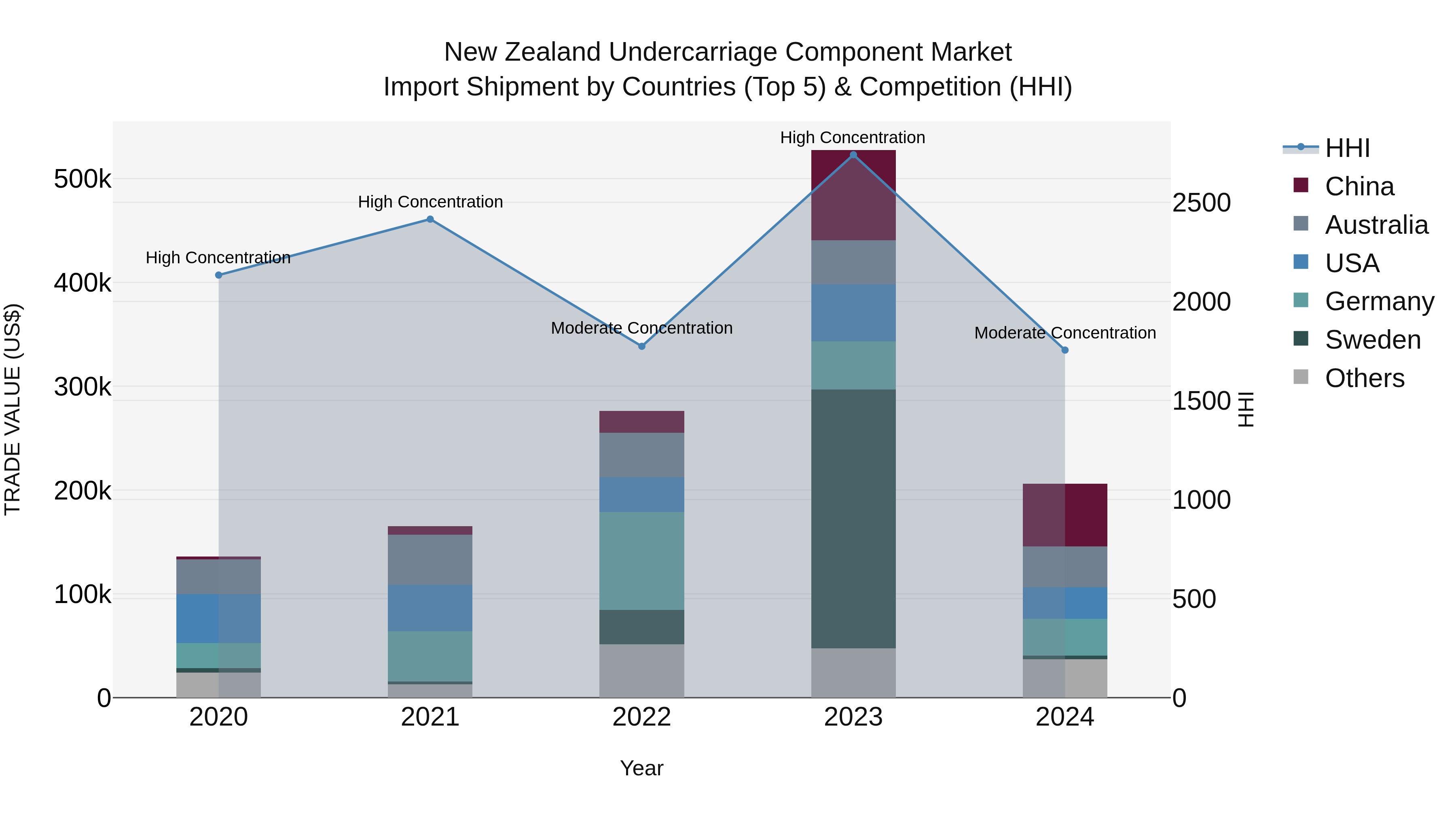 New Zealand Undercarriage Component Market Top 5 Importing Countries and Market Competition (HHI) Analysis