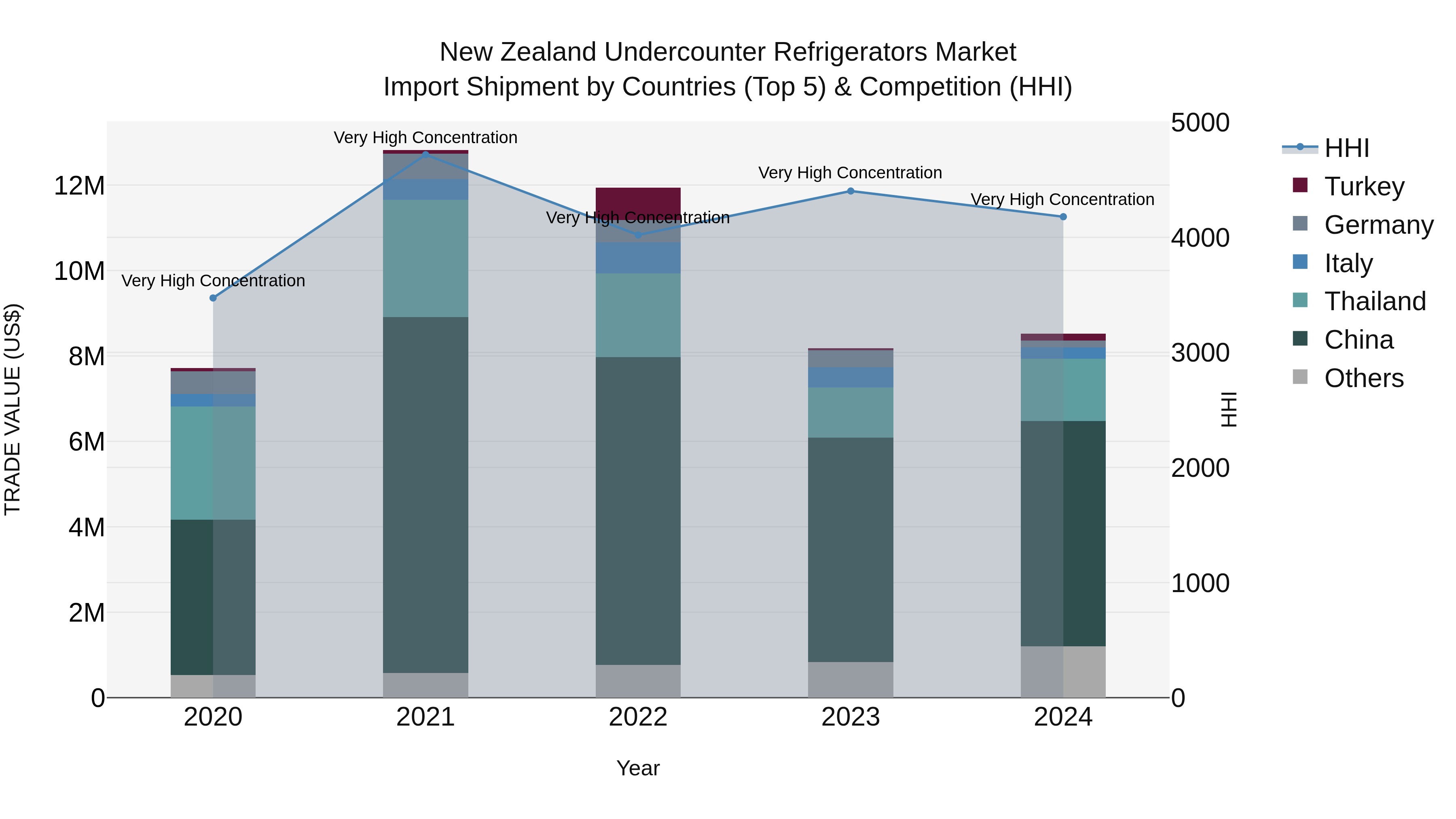 New Zealand Undercounter Refrigerators Market Top 5 Importing Countries and Market Competition (HHI) Analysis