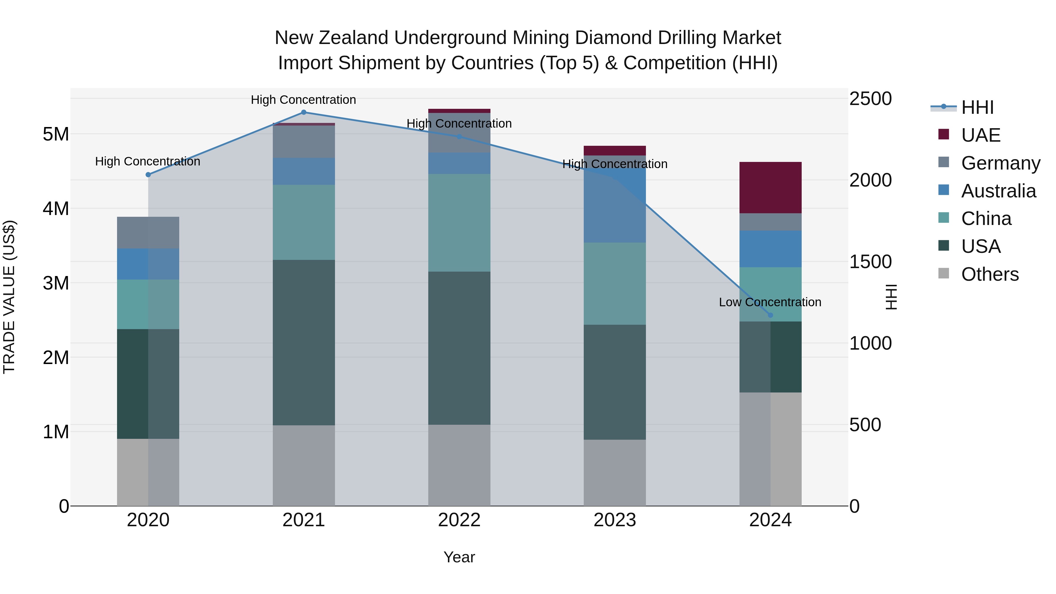 New Zealand Underground Mining Diamond Drilling Market Top 5 Importing Countries and Market Competition (HHI) Analysis