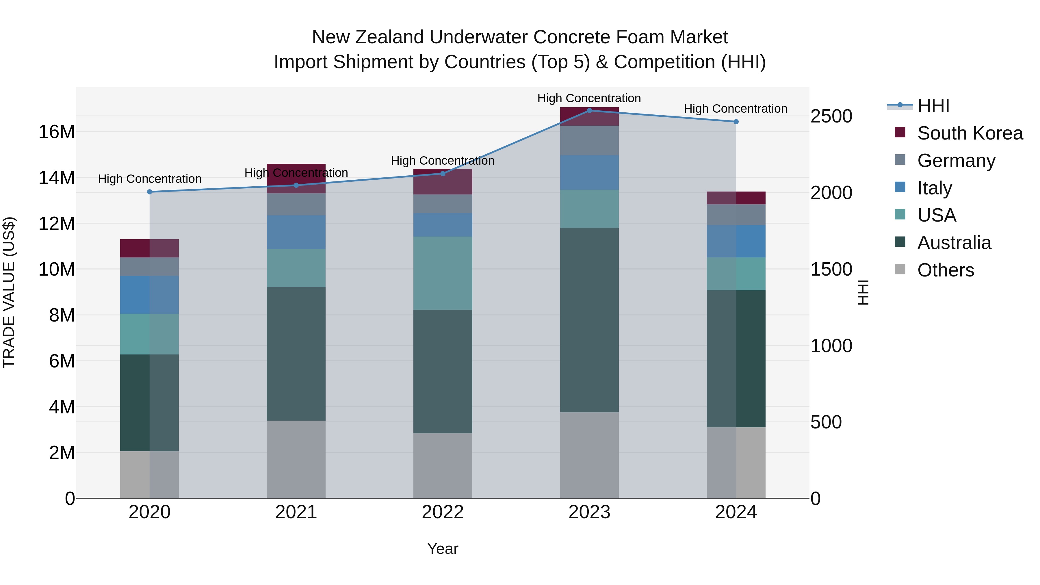 New Zealand Underwater Concrete Foam Market Top 5 Importing Countries and Market Competition (HHI) Analysis