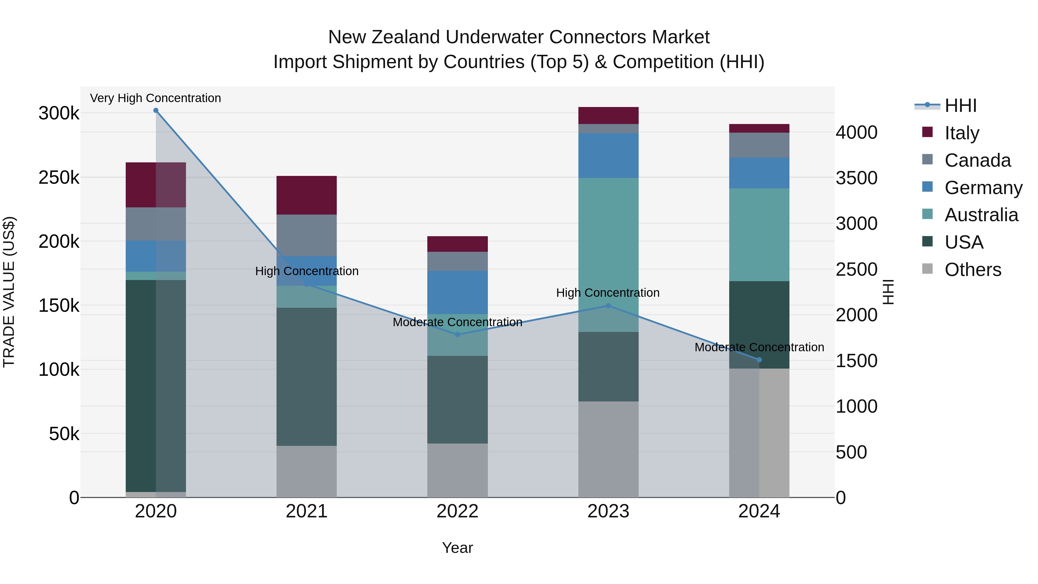 New Zealand Underwater Connectors Market Top 5 Importing Countries and Market Competition (HHI) Analysis