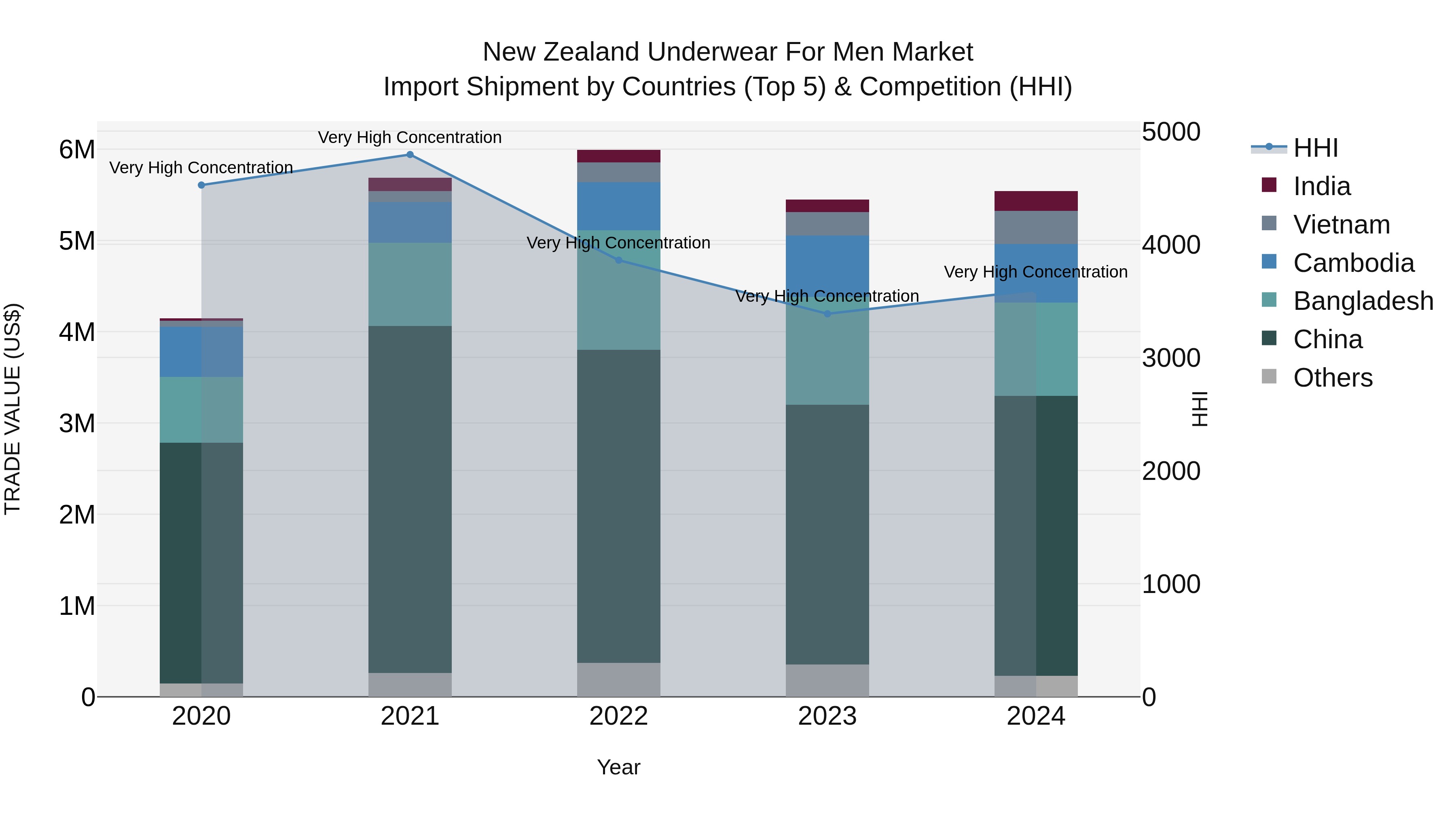 New Zealand Underwear for Men Market Top 5 Importing Countries and Market Competition (HHI) Analysis