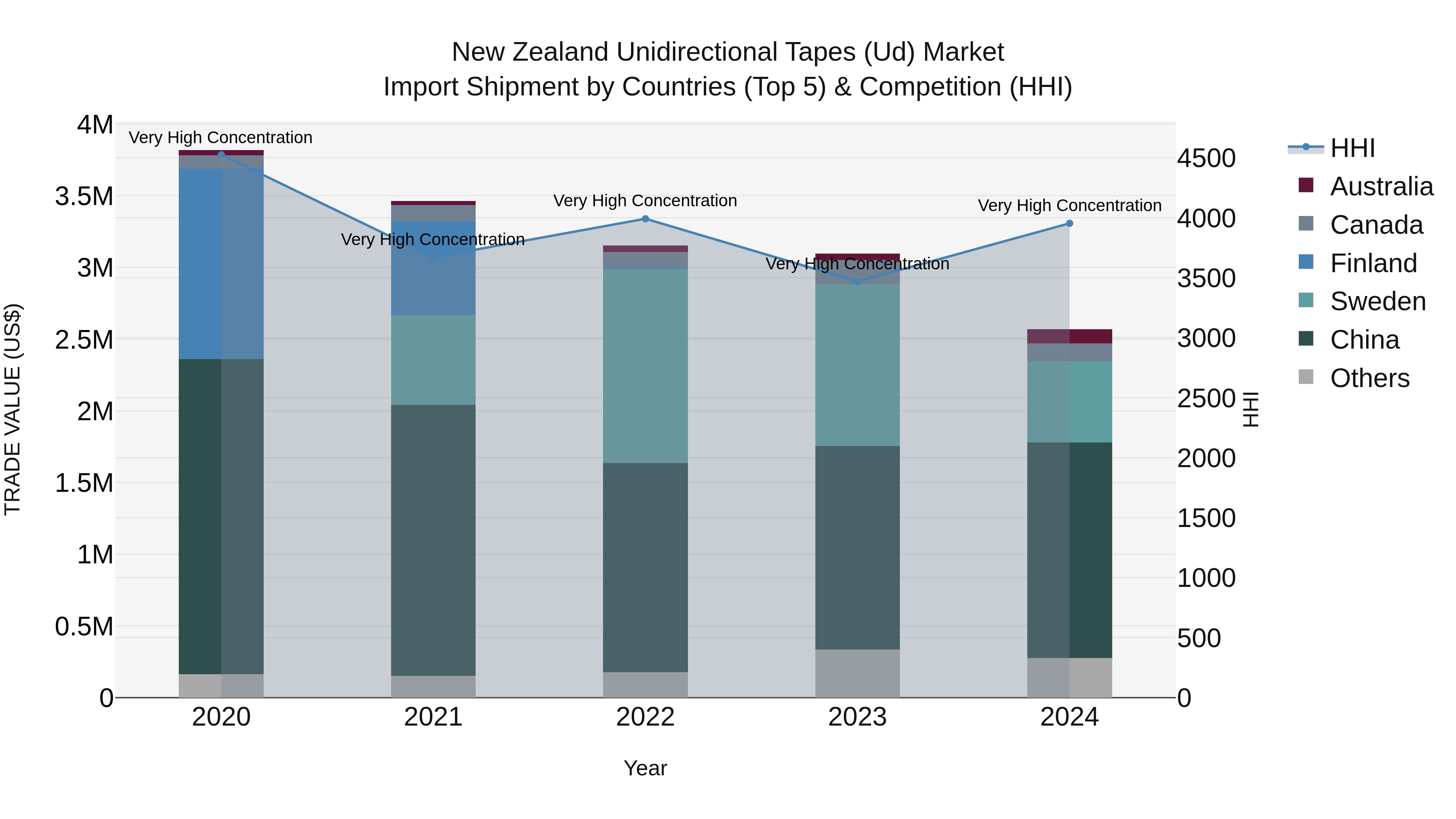 New Zealand Unidirectional Tapes (Ud) Market Top 5 Importing Countries and Market Competition (HHI) Analysis