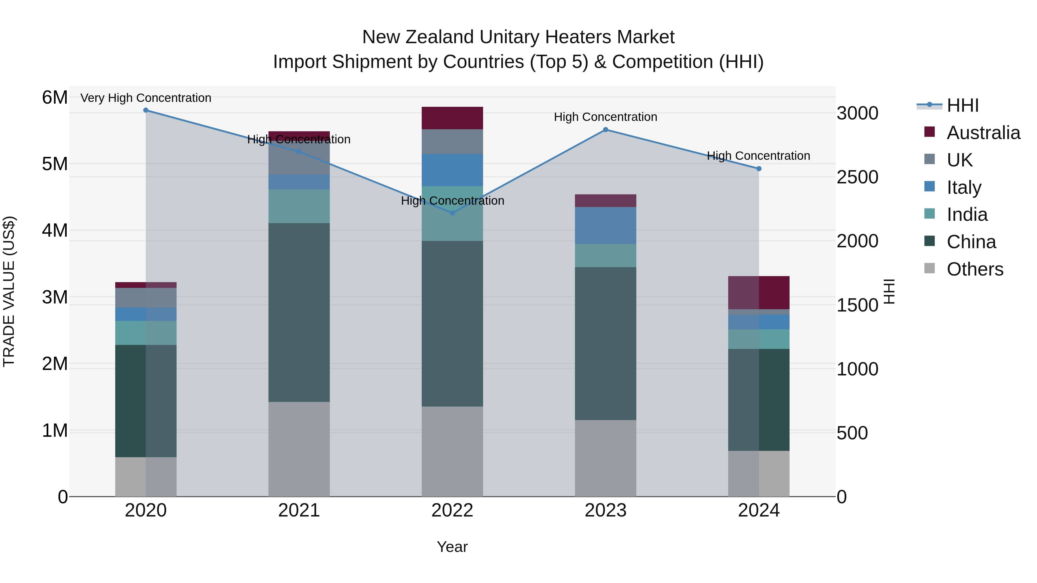 New Zealand Unitary Heaters Market Top 5 Importing Countries and Market Competition (HHI) Analysis