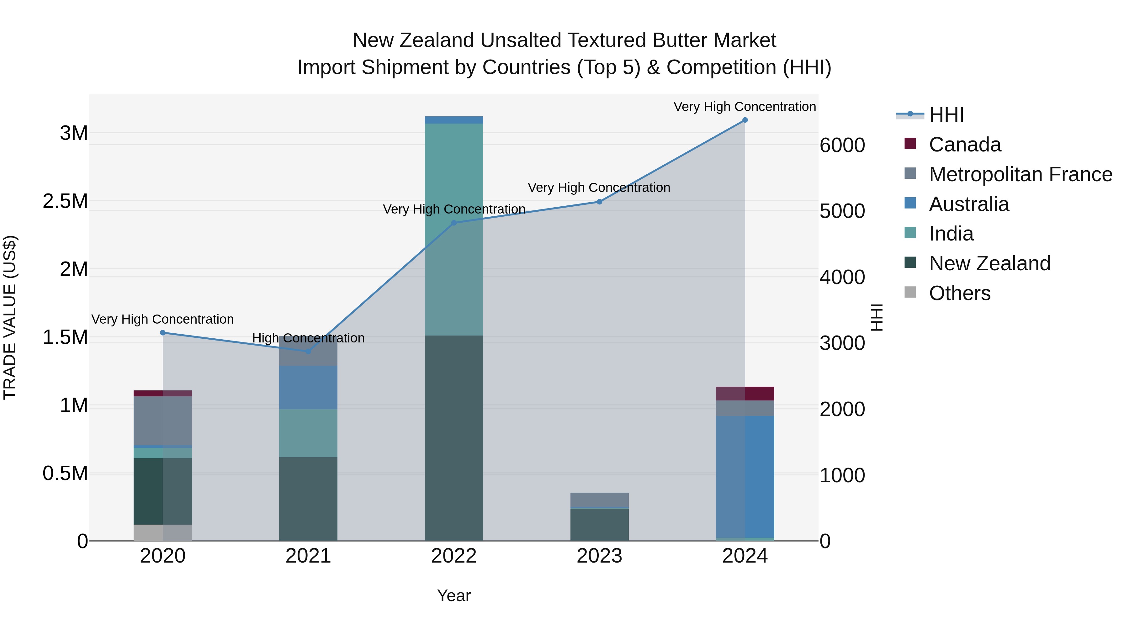 New Zealand Unsalted Textured Butter Market Top 5 Importing Countries and Market Competition (HHI) Analysis