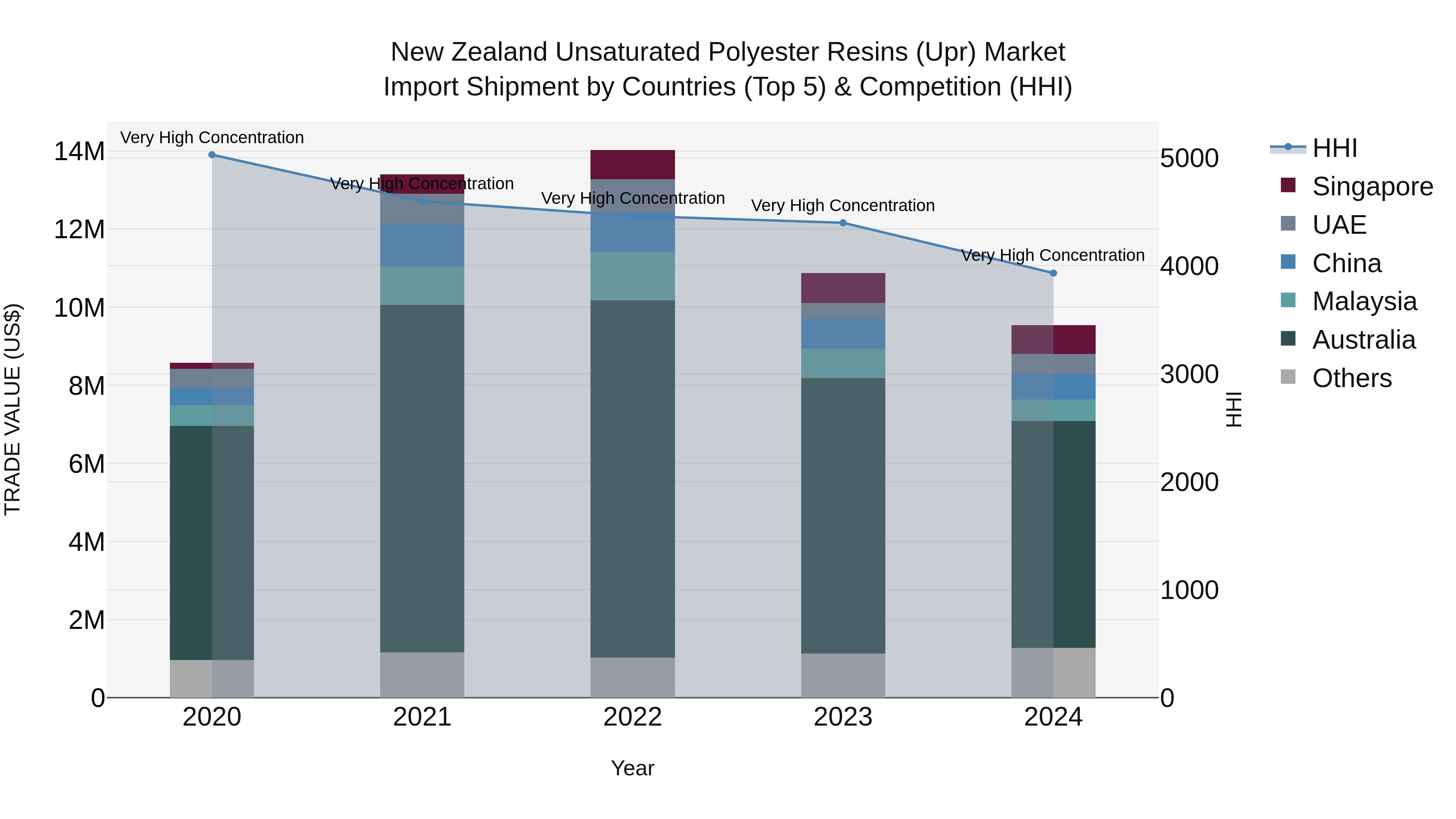 New Zealand Unsaturated Polyester Resins (Upr) Market Top 5 Importing Countries and Market Competition (HHI) Analysis