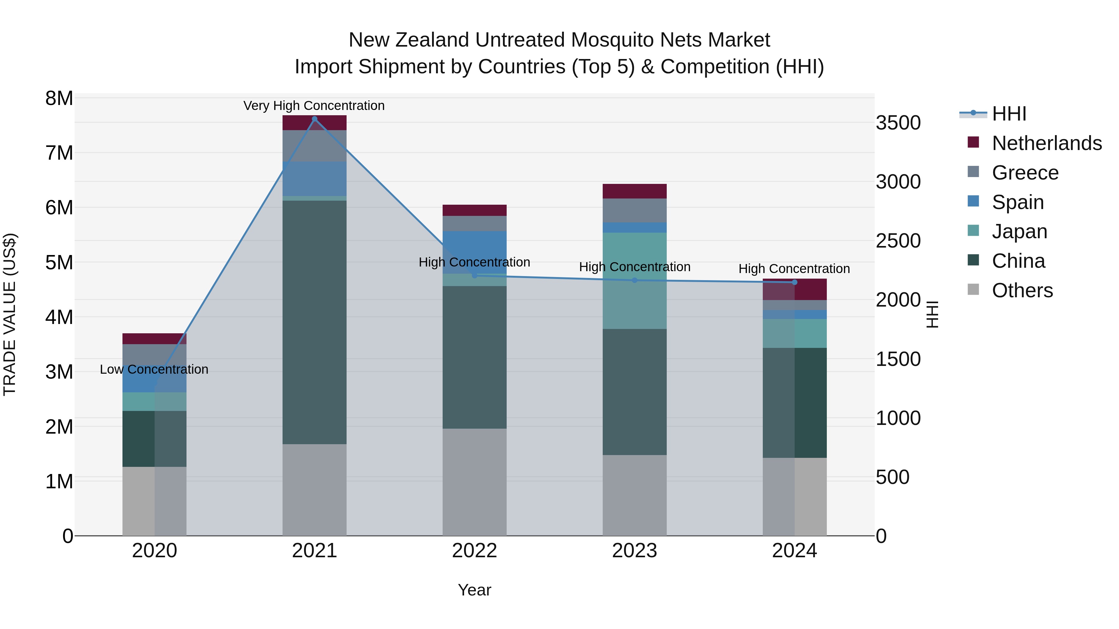 New Zealand Untreated Mosquito Nets Market Top 5 Importing Countries and Market Competition (HHI) Analysis
