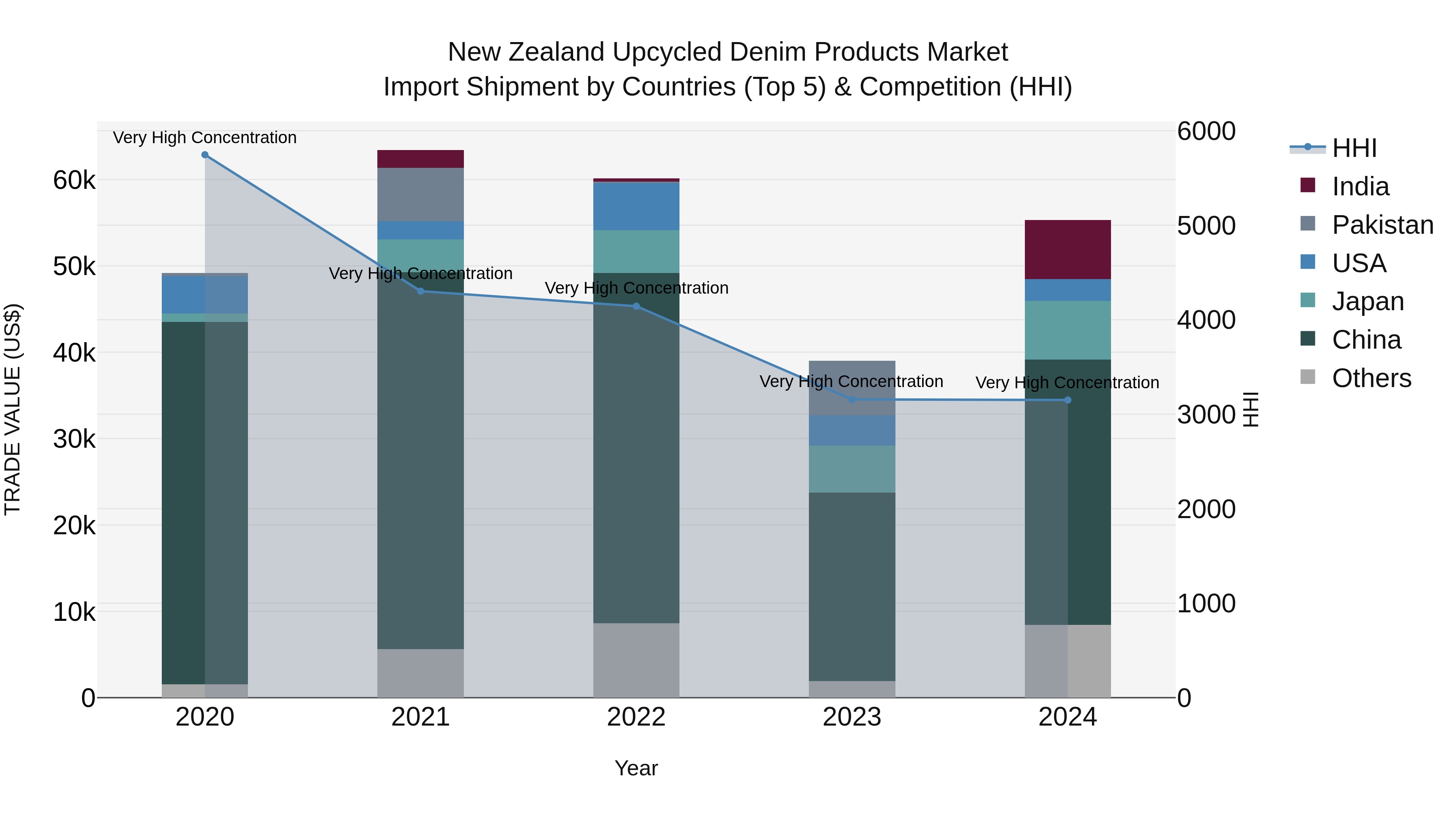 New Zealand Upcycled Denim Products Market Top 5 Importing Countries and Market Competition (HHI) Analysis