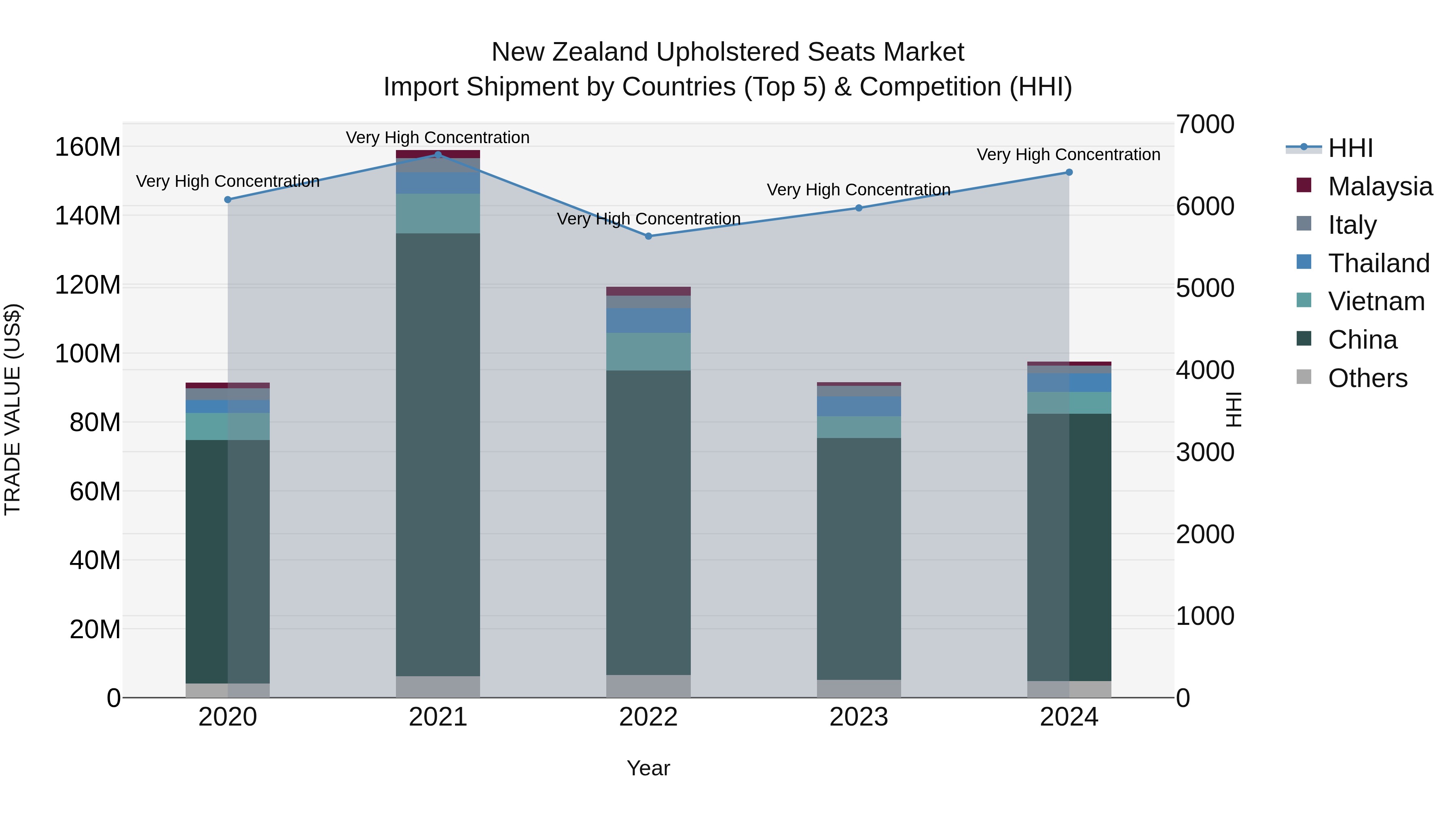 New Zealand Upholstered Seats Market Top 5 Importing Countries and Market Competition (HHI) Analysis
