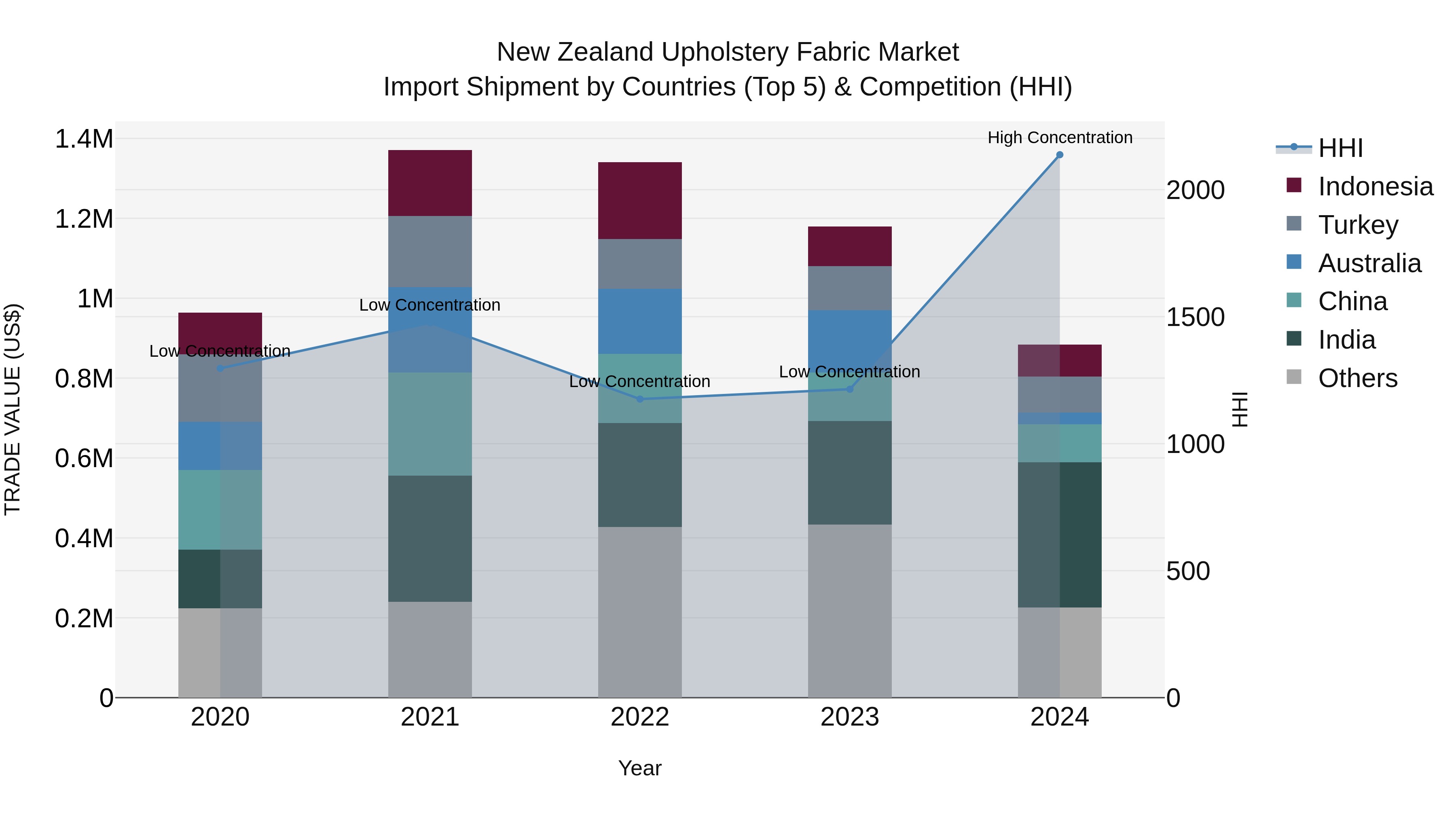 New Zealand Upholstery Fabric Market Top 5 Importing Countries and Market Competition (HHI) Analysis