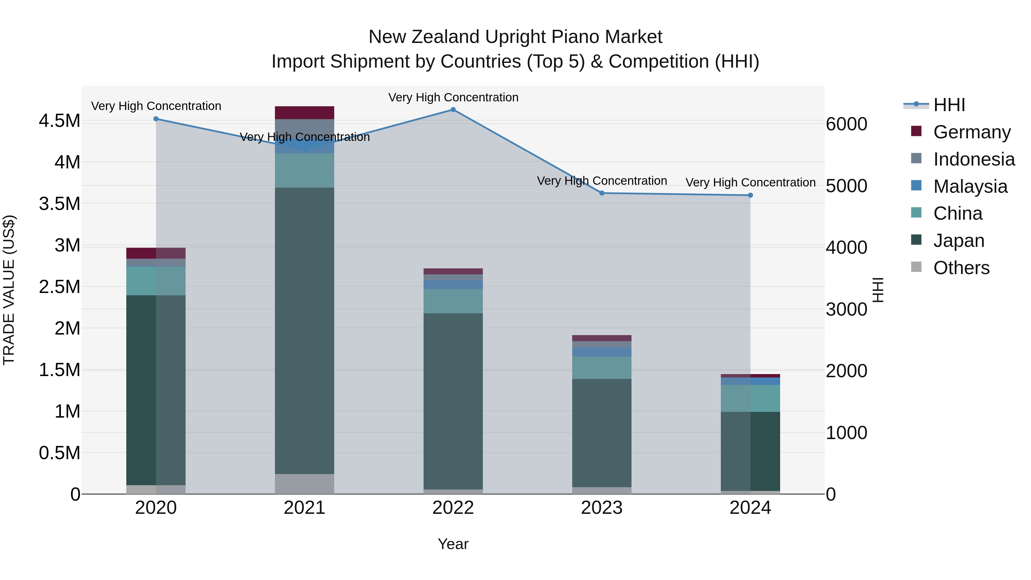 New Zealand Upright Piano Market Top 5 Importing Countries and Market Competition (HHI) Analysis