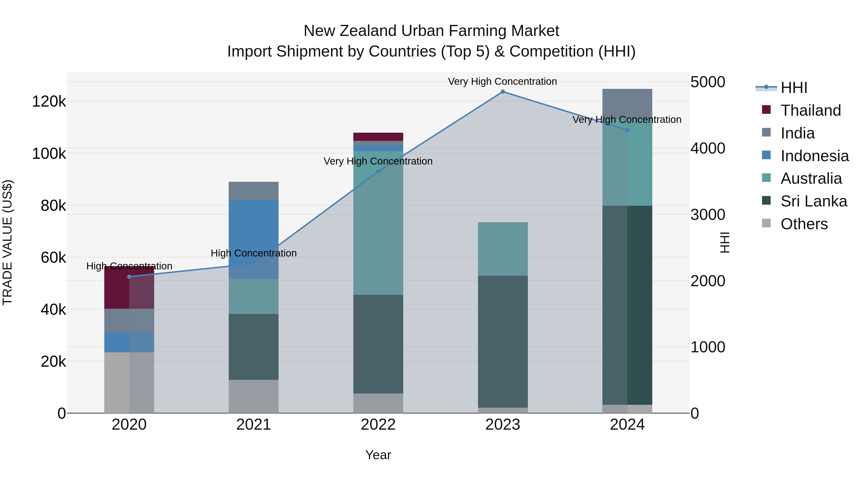 New Zealand Urban Farming Market Top 5 Importing Countries and Market Competition (HHI) Analysis