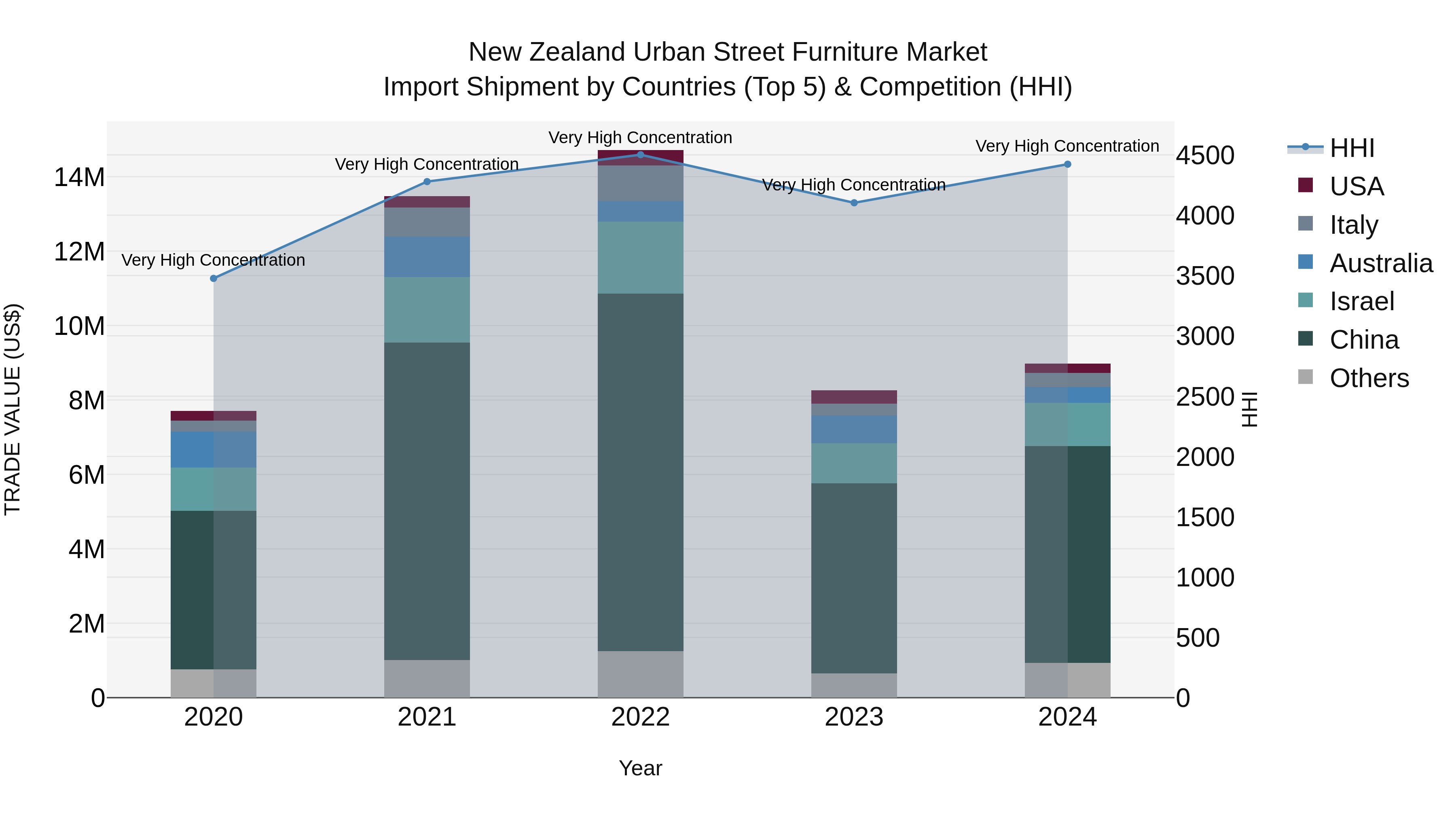 New Zealand Urban Street Furniture Market Top 5 Importing Countries and Market Competition (HHI) Analysis