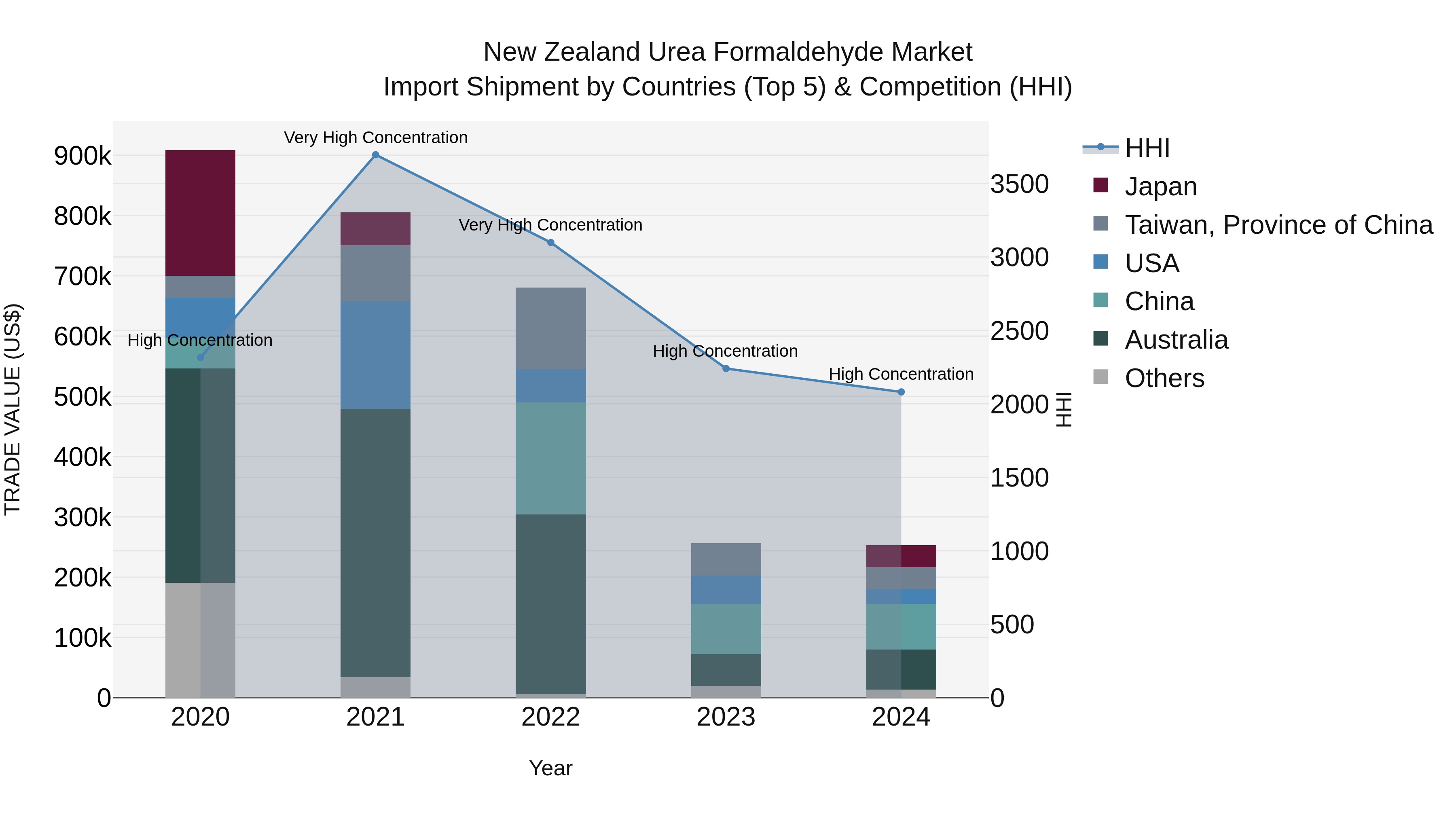 New Zealand Urea Formaldehyde Market Top 5 Importing Countries and Market Competition (HHI) Analysis