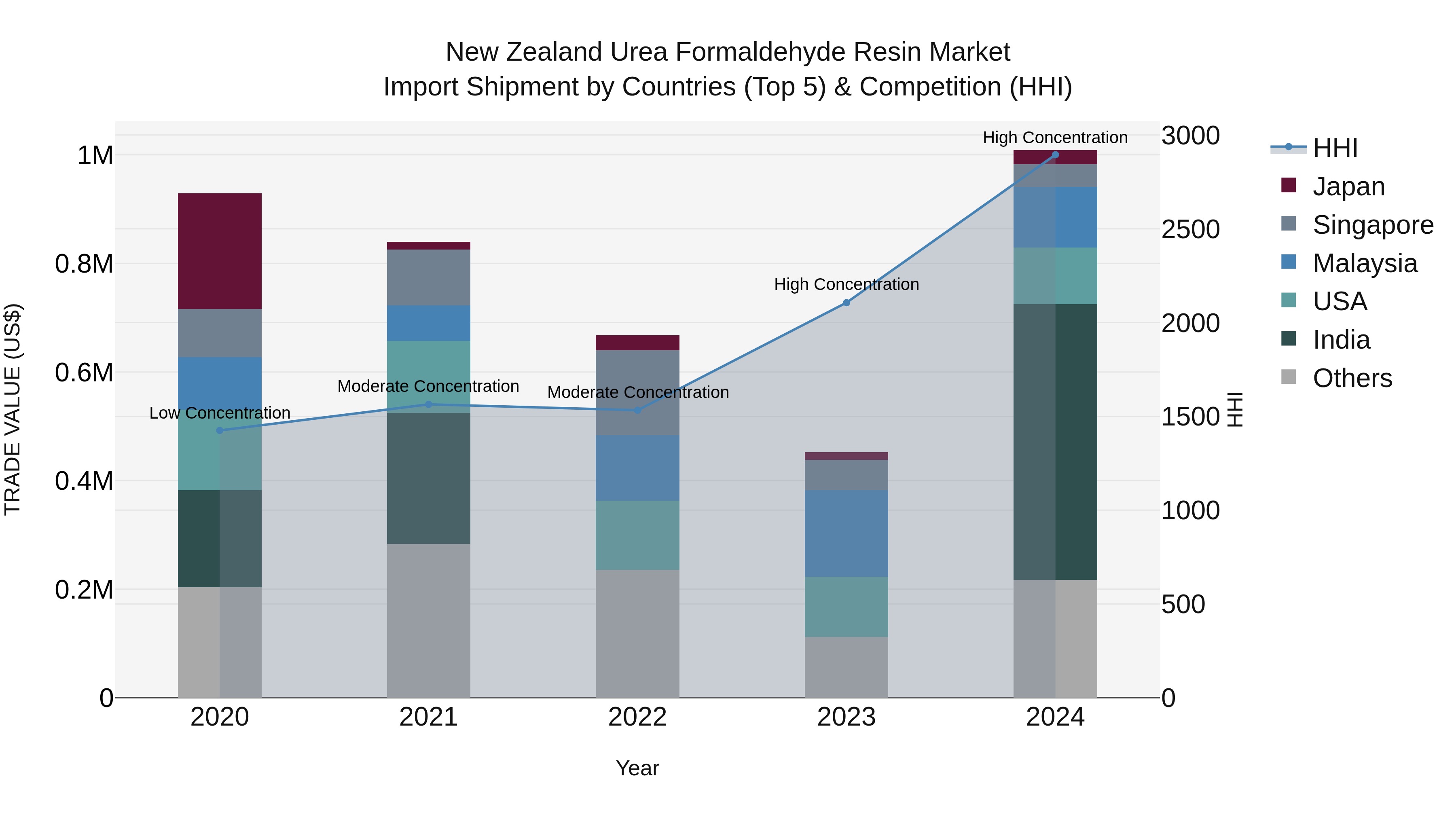 New Zealand Urea Formaldehyde Resin Market Top 5 Importing Countries and Market Competition (HHI) Analysis