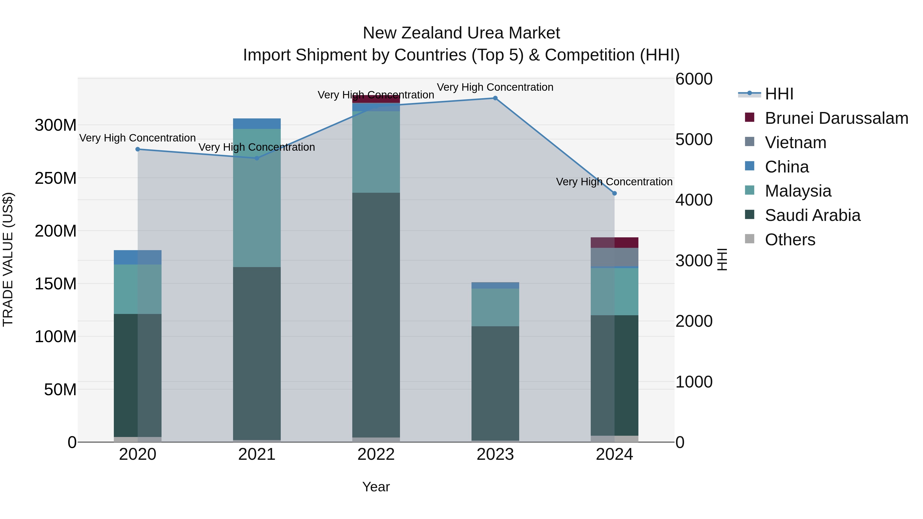 New Zealand Urea Market Top 5 Importing Countries and Market Competition (HHI) Analysis