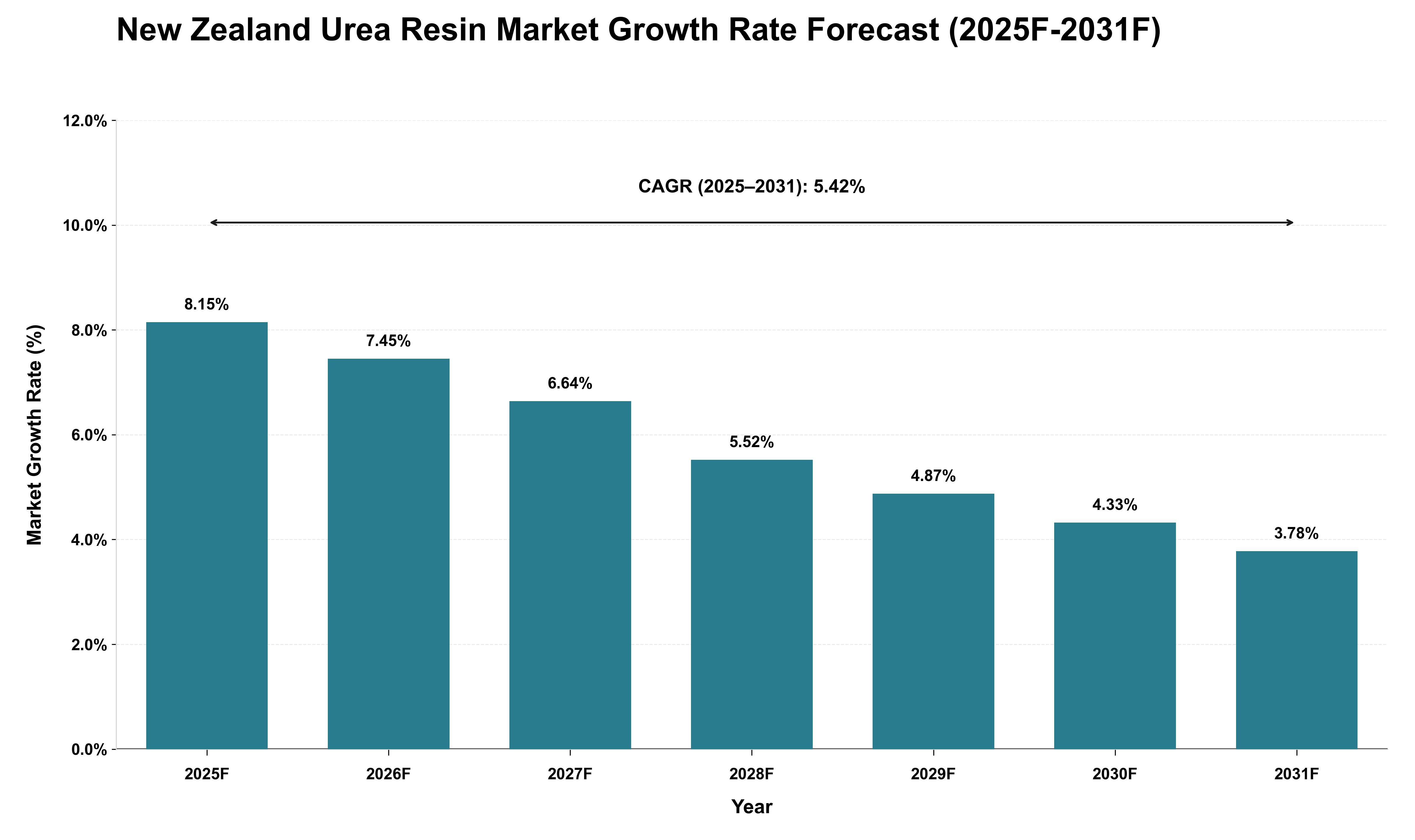 New Zealand Urea Resin Market Growth Rate Analysis (2025 - 2031)