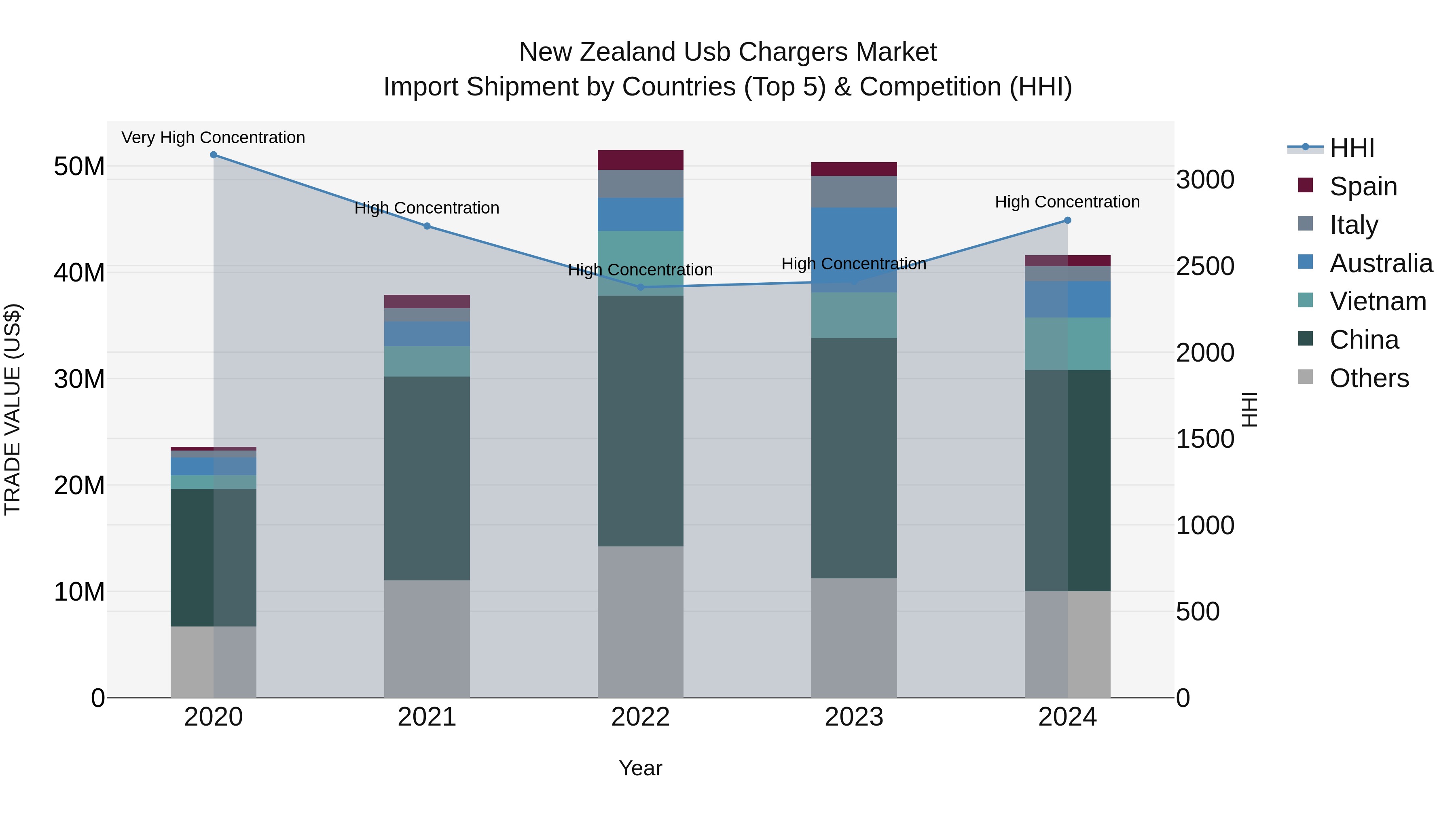 New Zealand Usb Chargers Market Top 5 Importing Countries and Market Competition (HHI) Analysis