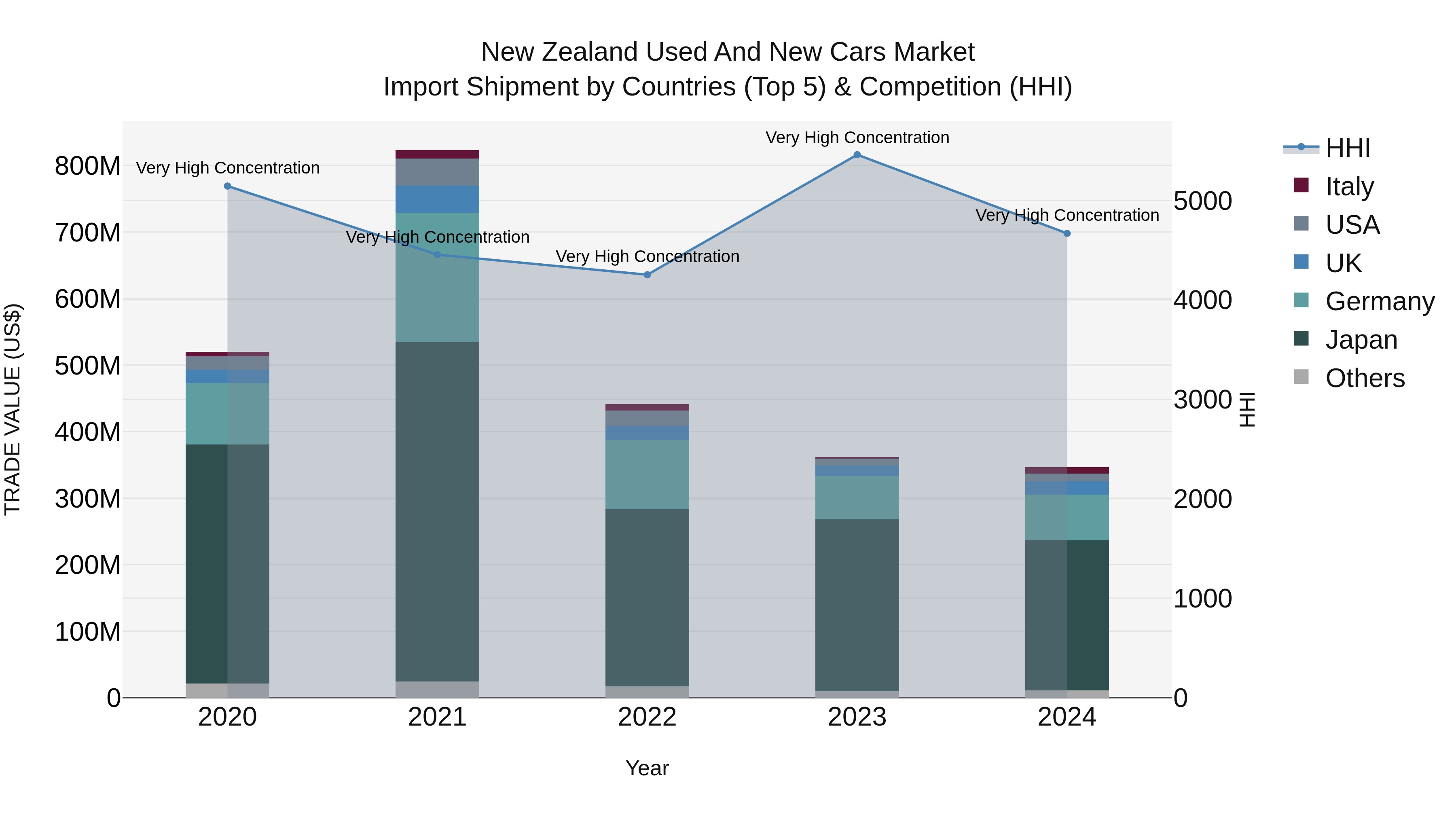New Zealand Used and New Cars Market Top 5 Importing Countries and Market Competition (HHI) Analysis