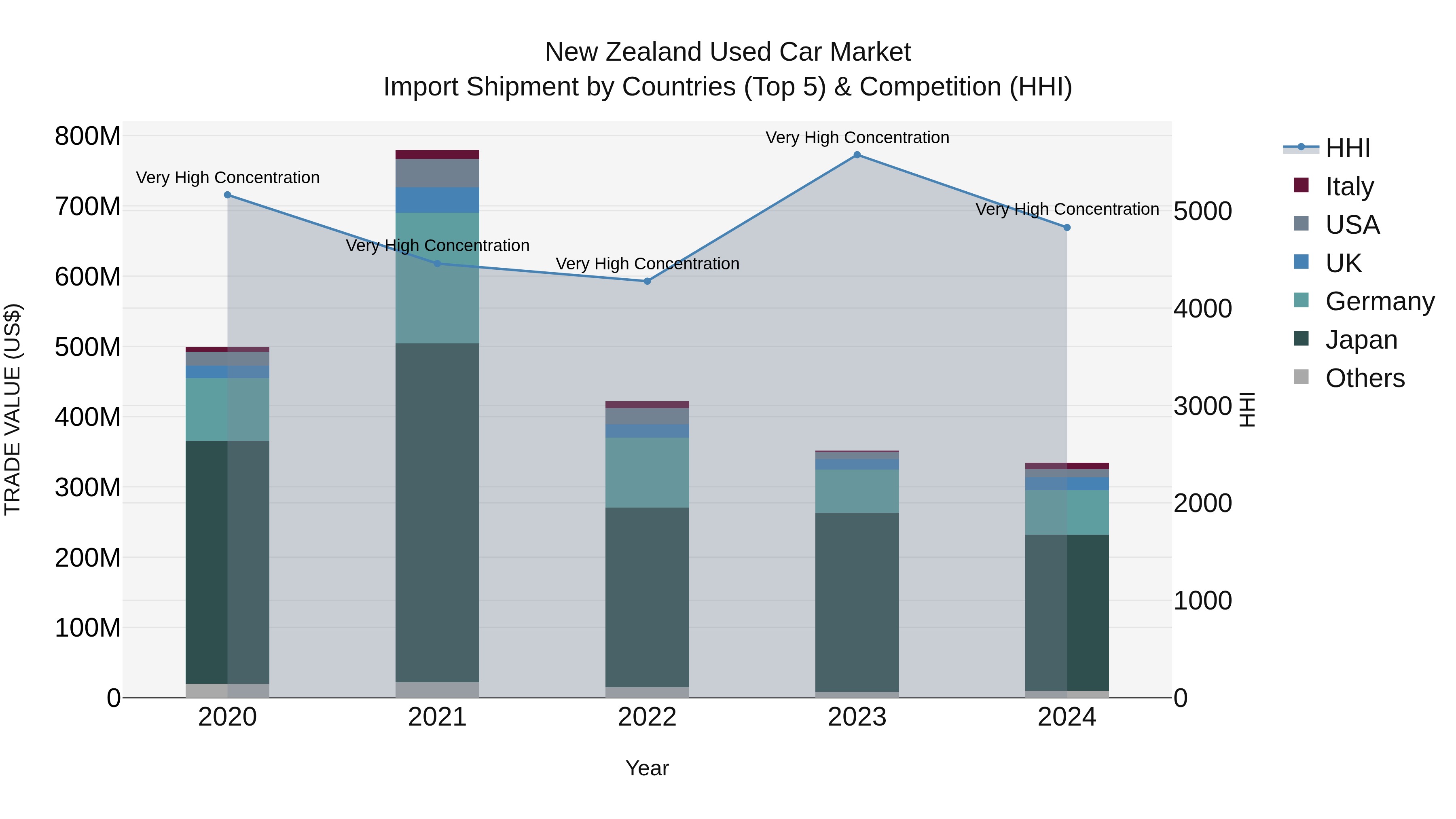 New Zealand Used Car Market Top 5 Importing Countries and Market Competition (HHI) Analysis