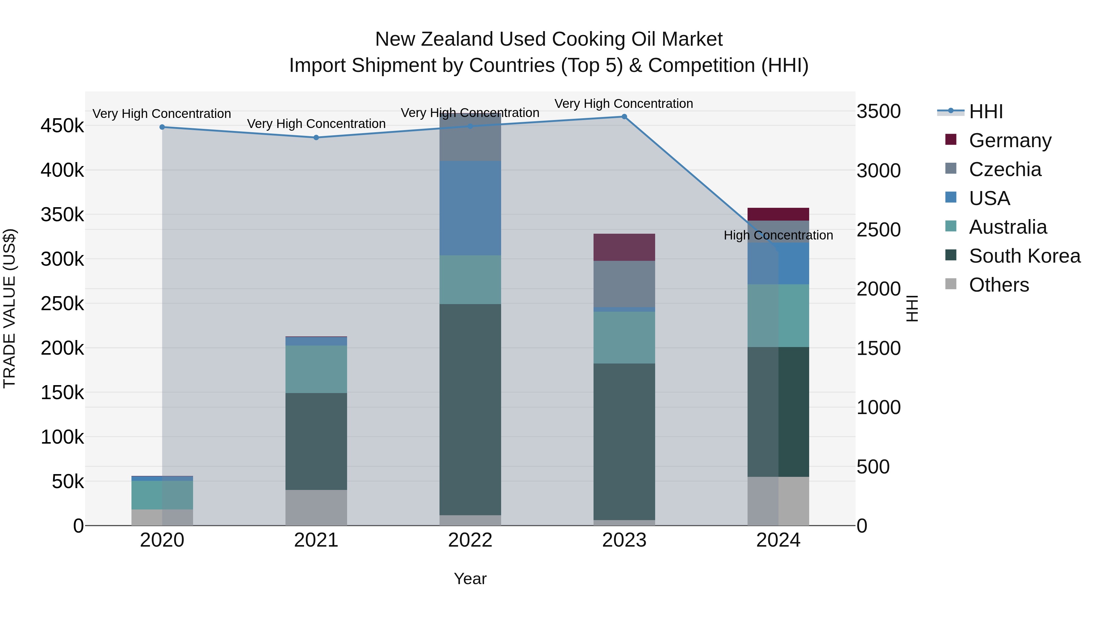 New Zealand Used Cooking Oil Market Top 5 Importing Countries and Market Competition (HHI) Analysis