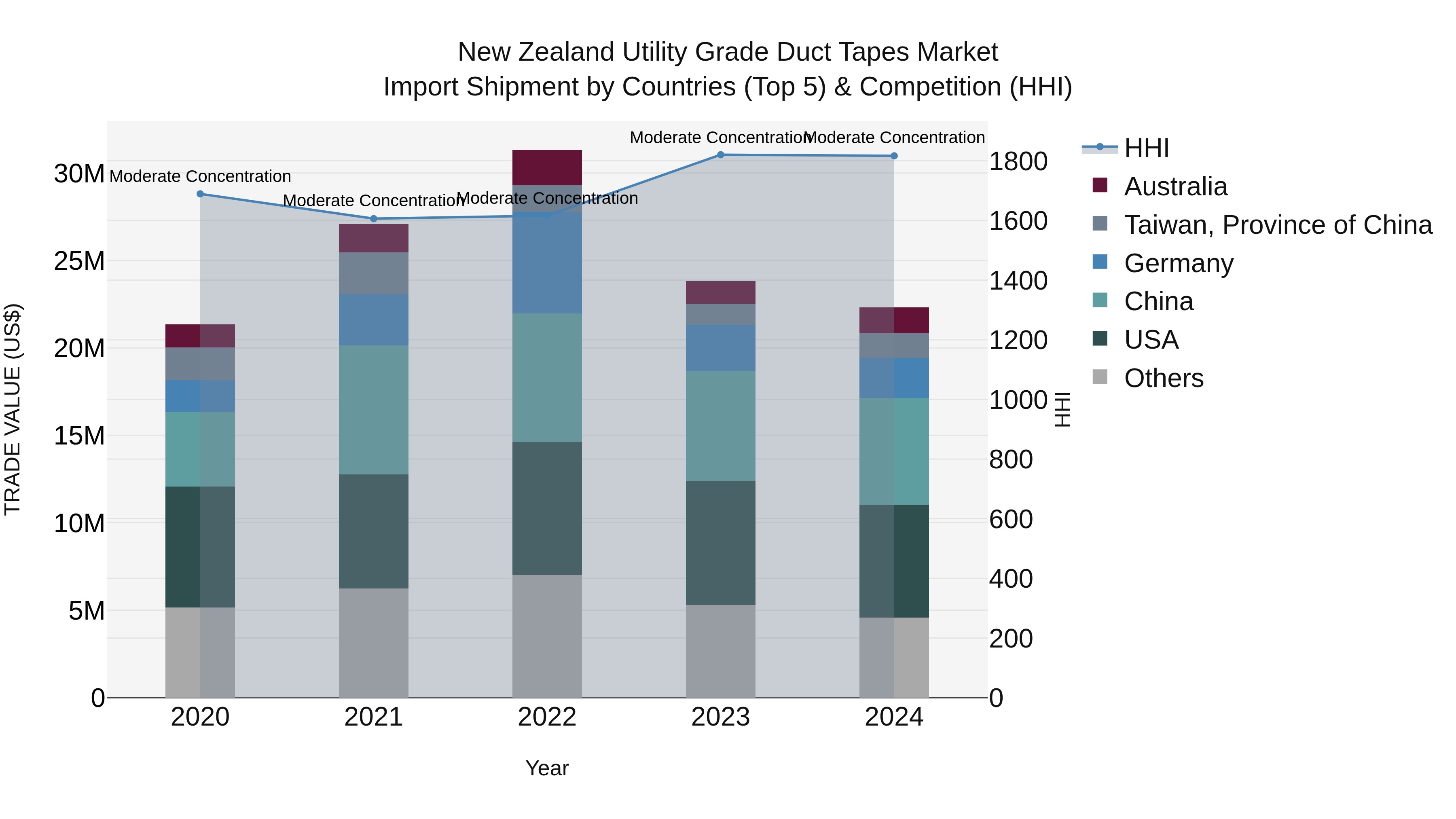 New Zealand Utility Grade Duct Tapes Market Top 5 Importing Countries and Market Competition (HHI) Analysis