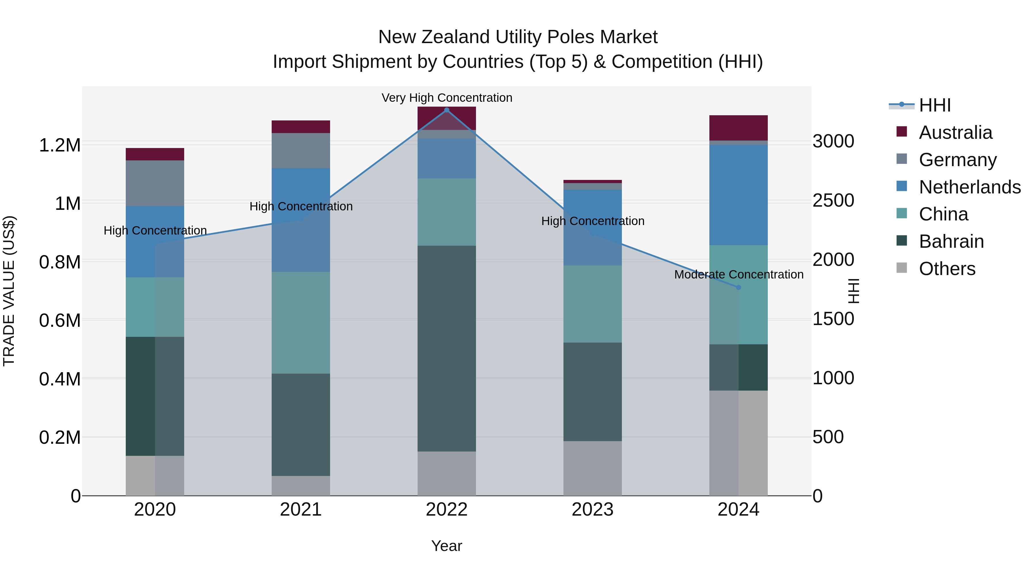New Zealand Utility Poles Market Top 5 Importing Countries and Market Competition (HHI) Analysis