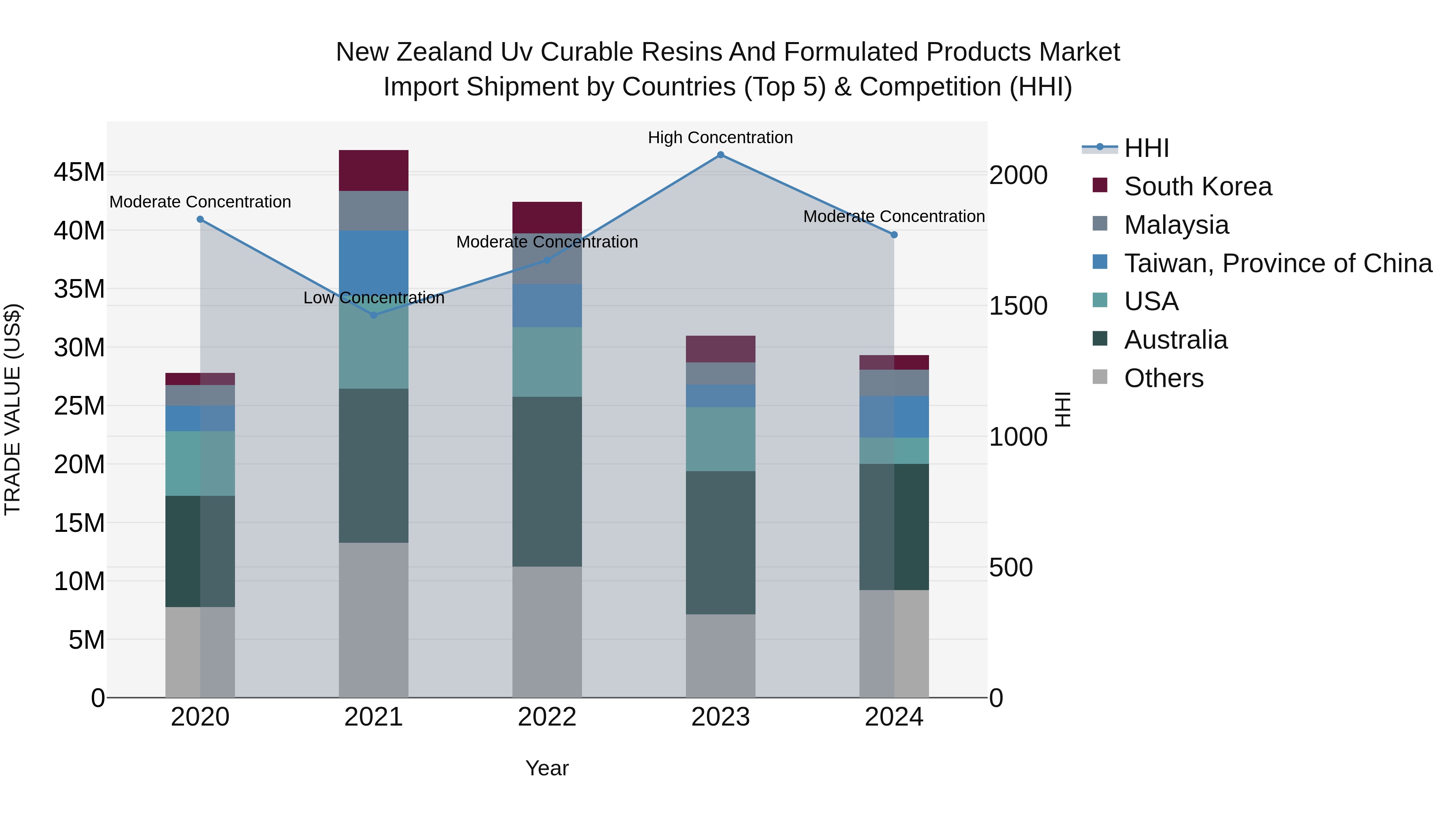 New Zealand Uv Curable Resins and Formulated Products Market Top 5 Importing Countries and Market Competition (HHI) Analysis