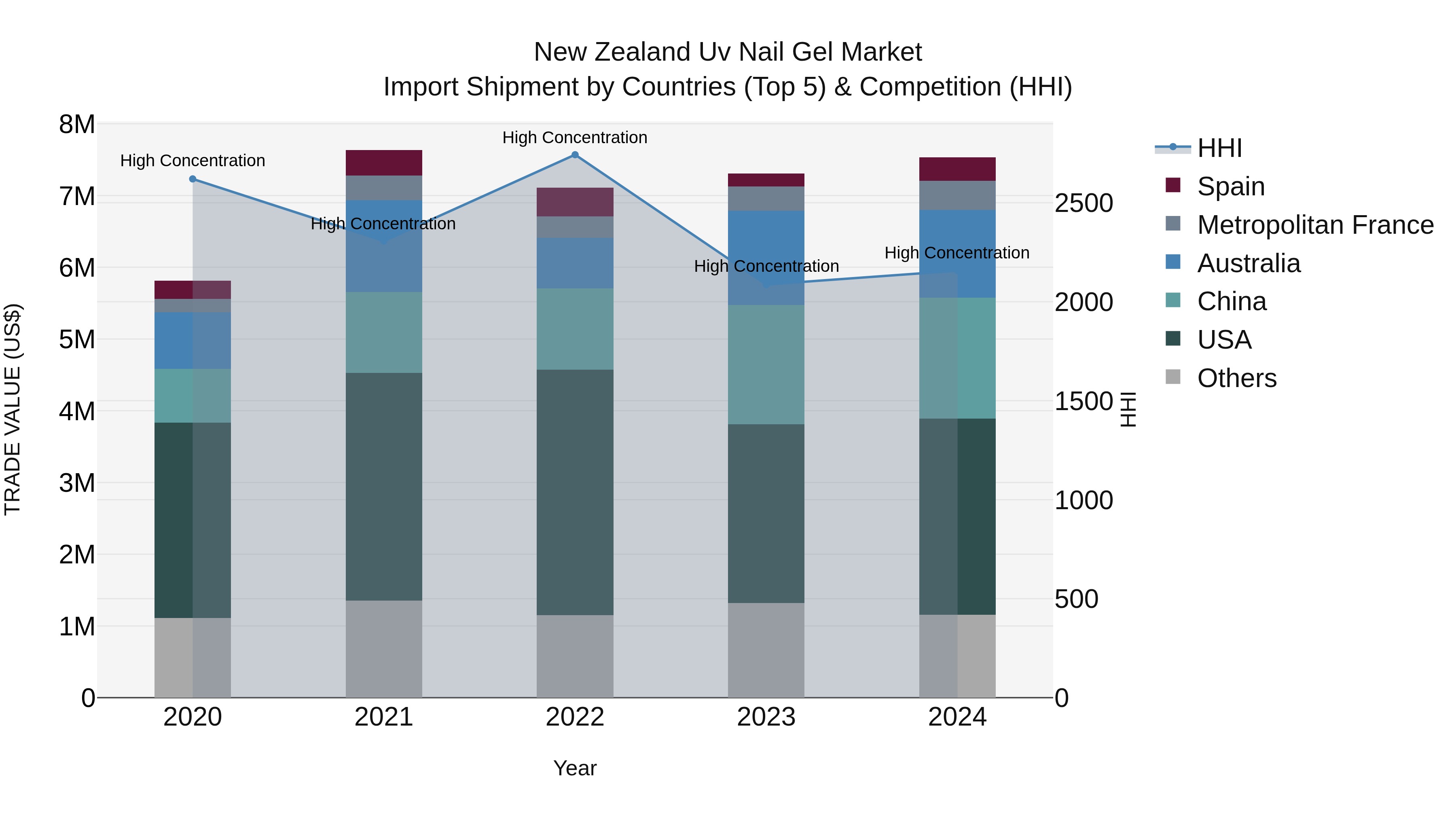 New Zealand Uv Nail Gel Market Top 5 Importing Countries and Market Competition (HHI) Analysis