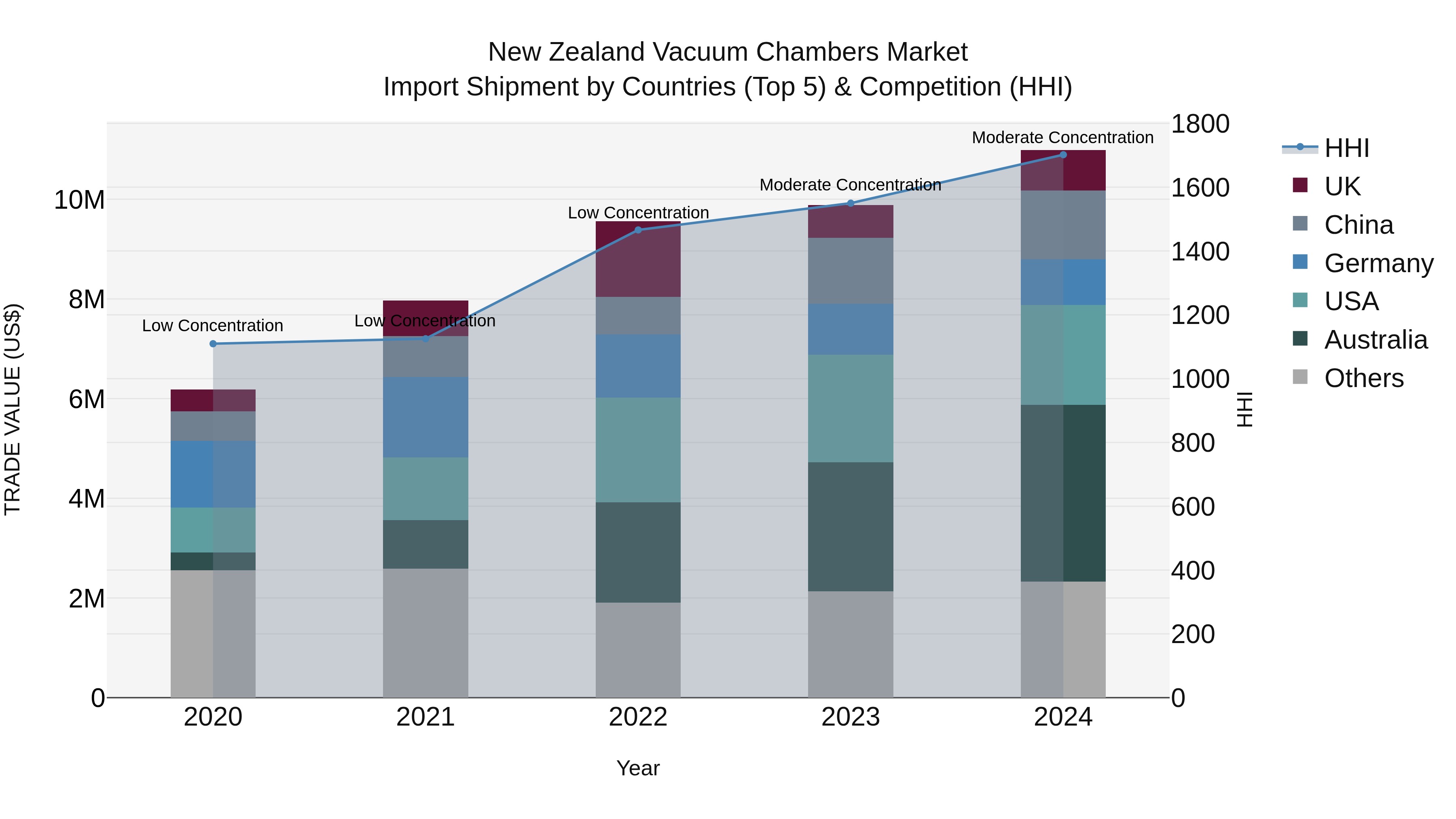 New Zealand Vacuum Chambers Market Top 5 Importing Countries and Market Competition (HHI) Analysis