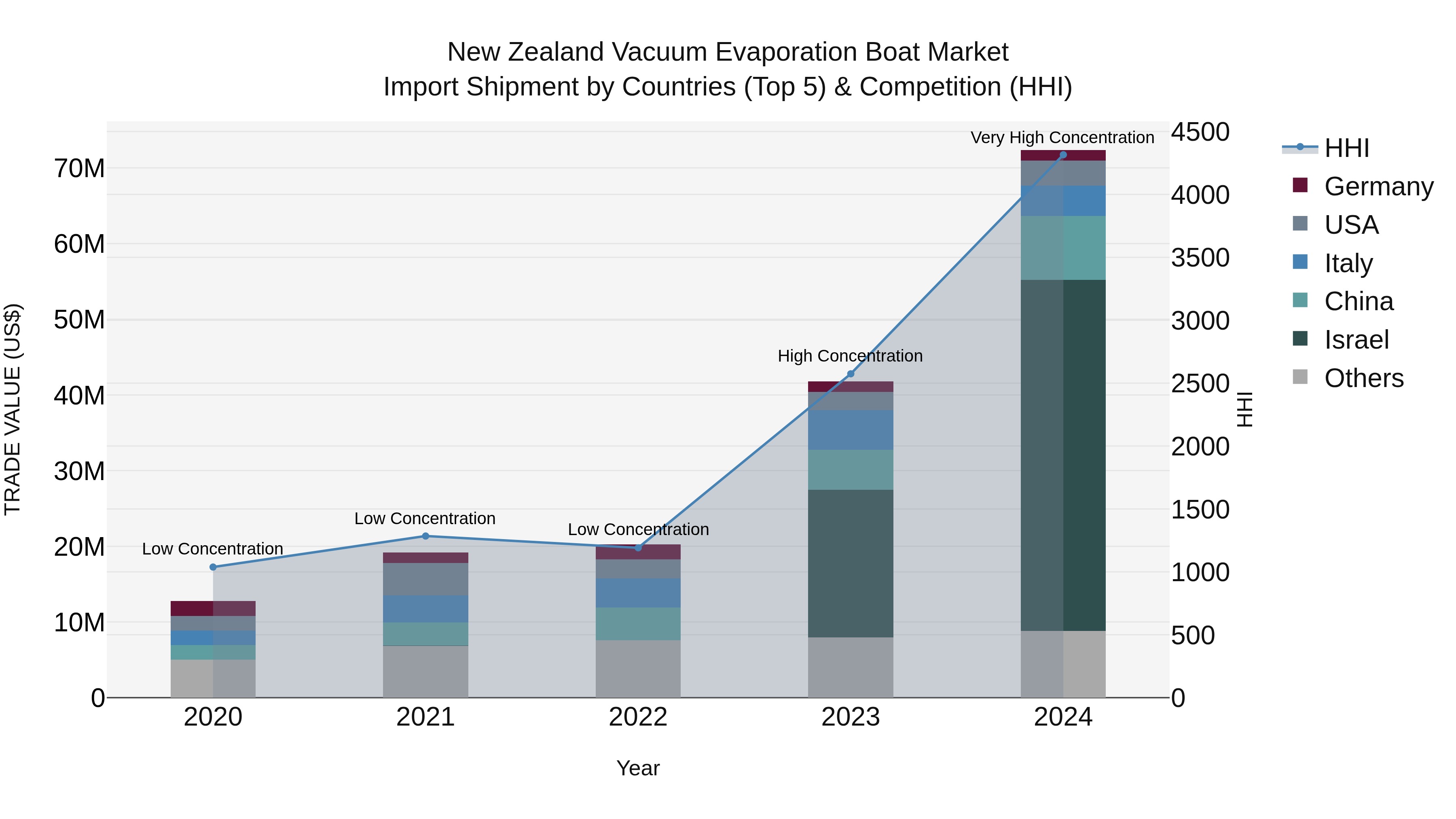 New Zealand Vacuum Evaporation Boat Market Top 5 Importing Countries and Market Competition (HHI) Analysis